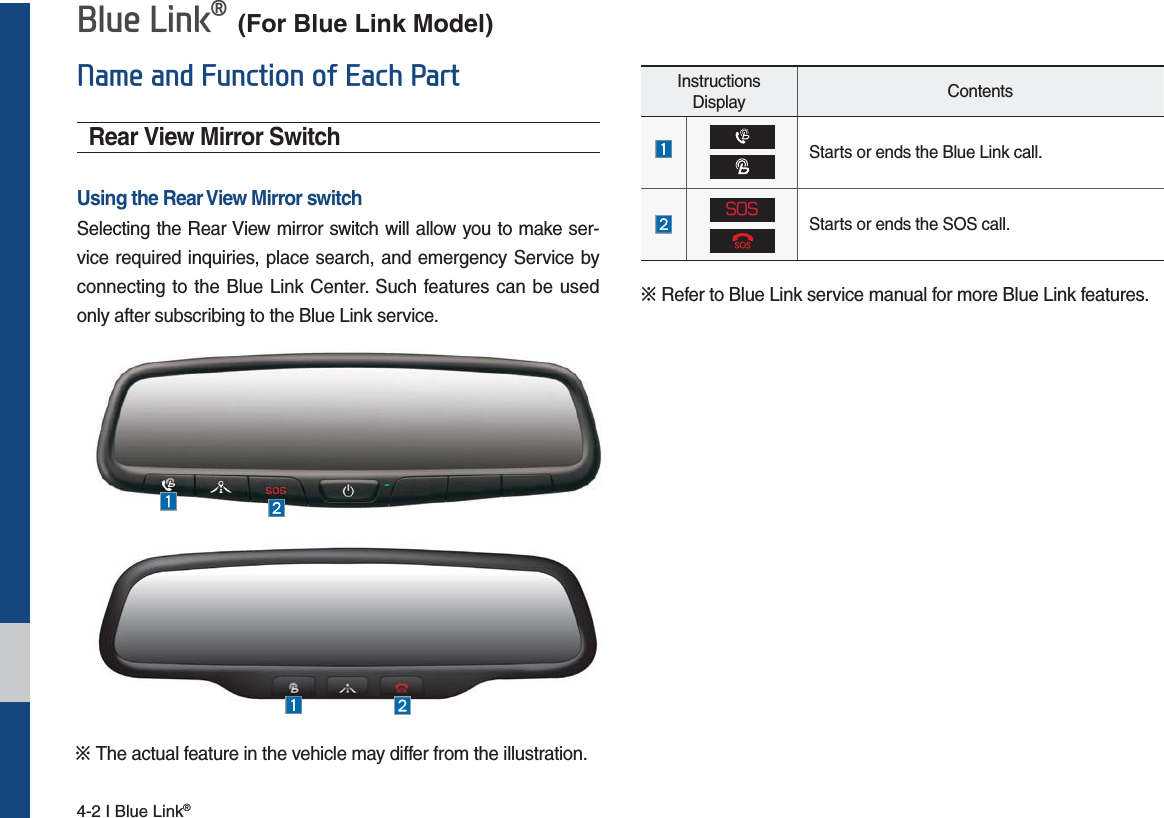 4-2 I Blue Link® %OXH/LQNpRear View Mirror SwitchUsing the Rear View Mirror switchSelecting the Rear View mirror switch will allow you to make ser-vice required inquiries, place search, and emergency Service by connecting to the Blue Link Center. Such features can be used only after subscribing to the Blue Link service.Instructions Display ContentsStarts or ends the Blue Link call.404Starts or ends the SOS call.Շ Refer to Blue Link service manual for more Blue Link features.1DPHDQG)XQFWLRQRI(DFK3DUWՇThe actual feature in the vehicle may differ from the illustration.(For Blue Link Model)