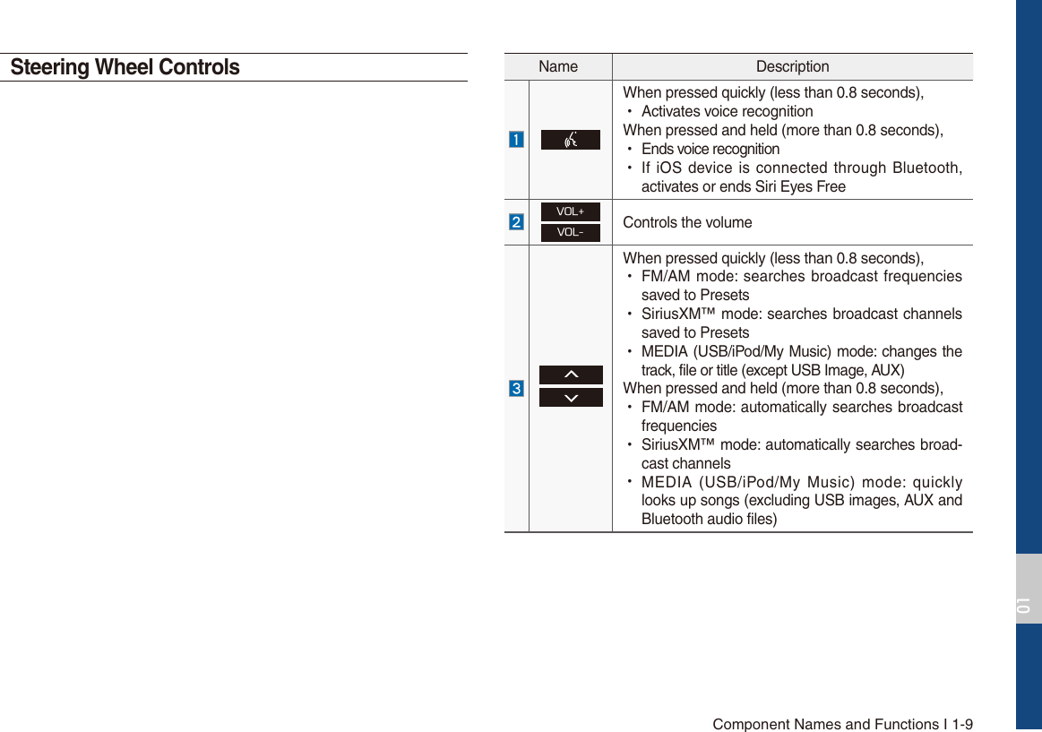Component Names and Functions I 1-9Name DescriptionWhen pressed quickly (less than 0.8 seconds),  УActivates voice recognitionWhen pressed and held (more than 0.8 seconds), УEnds voice recognition УIf iOS device is connected through Bluetooth,activates or ends Siri Eyes Free70-70-Controls the volumeWhen pressed quickly (less than 0.8 seconds), УFM/AM mode: searches broadcast frequenciessaved to Presets УSiriusXM™ mode: searches broadcast channelssaved to Presets УMEDIA (USB/iPod/My Music) mode: changes the track, file or title (except USB Image, AUX)When pressed and held (more than 0.8 seconds), УFM/AM mode: automatically searches broadcastfrequencies УSiriusXM™ mode: automatically searches broad-cast channels УMEDIA (USB/iPod/My Music) mode: quicklylooks up songs (excluding USB images, AUX and Bluetooth audio files)Steering Wheel Controls