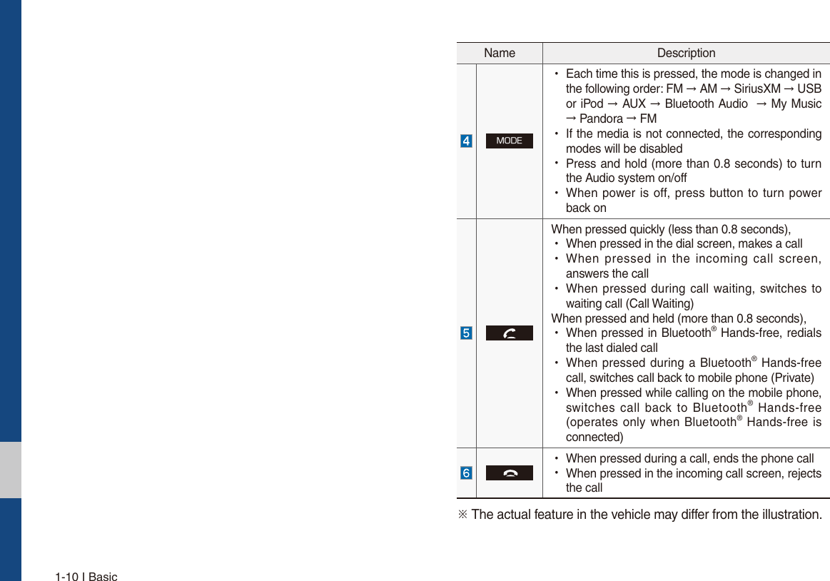 1-10 I BasicName Description.0%&amp; УEach time this is pressed, the mode is changed inthe following order: FM ֌AM ֌SiriusXM ֌USBor iPod ֌AUX ֌Bluetooth Audio  ֌My Music֌Pandora ֌FM УIf the media is not connected, the correspondingmodes will be disabled УPress and hold (more than 0.8 seconds) to turnthe Audio system on/off УWhen power is off, press button to turn powerback onWhen pressed quickly (less than 0.8 seconds), УWhen pressed in the dial screen, makes a call УWhen pressed in the incoming call screen,answers the call УWhen pressed during call waiting, switches towaiting call (Call Waiting)When pressed and held (more than 0.8 seconds), УWhen pressed in Bluetooth® Hands-free, redialsthe last dialed call УWhen pressed during a Bluetooth® Hands-freecall, switches call back to mobile phone (Private) УWhen pressed while calling on the mobile phone,switches call back to Bluetooth® Hands-free(operates only when Bluetooth® Hands-free isconnected) УWhen pressed during a call, ends the phone call УWhen pressed in the incoming call screen, rejectsthe callü The actual feature in the vehicle may differ from the illustration.