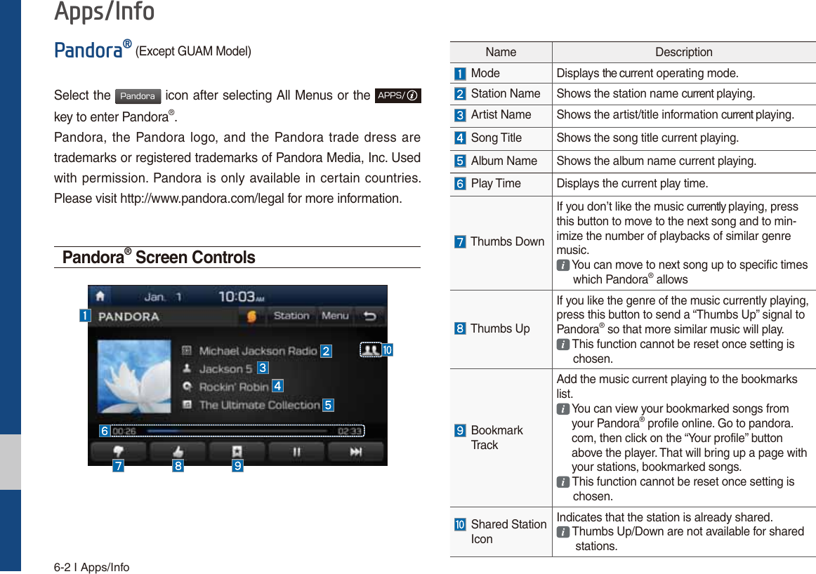 6-2 I Apps/Info$SSV,QIR3DQGRUDp(Except GUAM Model)Select the 1BOEPSB icon after selecting All Menus or the &quot;114key to enter Pandora®.Pandora, the Pandora logo, and the Pandora trade dress are trademarks or registered trademarks of Pandora Media, Inc. Used with permission. Pandora is only available in certain countries. Please visit http://www.pandora.com/legal for more information.Pandora® Screen ControlsName Description  Mode Displays the current operating mode.  Station Name Shows the station name current playing. Artist Name Shows the artist/title information current playing. Song Title Shows the song title current playing. Album Name Shows the album name current playing.  Play Time Displays the current play time.   Thumbs DownIf you don’t like the music currently playing, press this button to move to the next song and to min-imize the number of playbacks of similar genre music.  You can move to next song up to specific times which Pandora® allows  Thumbs UpIf you like the genre of the music currently playing, press this button to send a “Thumbs Up” signal to Pandora® so that more similar music will play.  This function cannot be reset once setting is chosen.  Bookmark Tr a ckAdd the music current playing to the bookmarks list.  You can view your bookmarked songs from your Pandora® profile online. Go to pandora.com, then click on the “Your profile” button above the player. That will bring up a page with your stations, bookmarked songs.  This function cannot be reset once setting is chosen.  Shared Station IconIndicates that the station is already shared. Thumbs Up/Down are not available for shared stations.