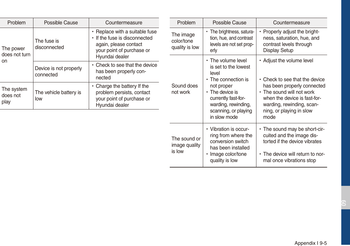 Appendix I 9-5Problem Possible Cause  Countermeasure The image color/tone quality is low УThe brightness, satura-tion, hue, and contrast levels are not set prop-erly УProperly adjust the bright-ness, saturation, hue, and contrast levels through Display SetupSound doesnot work УThe volume level is set to the lowest level УThe connection is not proper УThe device is currently fast-for-warding, rewinding, scanning, or playing in slow mode УAdjust the volume level УCheck to see that the device has been properly connected УThe sound will not work when the device is fast-for-warding, rewinding, scan-ning, or playing in slow modeThe sound orimage quality is low УVibration is occur-ring from where the conversion switch has been installed УImage color/tone quality is low УThe sound may be short-cir-cuited and the image dis-torted if the device vibrates УThe device will return to nor-mal once vibrations stopProblem Possible Cause  Countermeasure The power does not turnonThe fuse is  disconnected УReplace with a suitable fuse УIf the fuse is disconnected again, please contact your point of purchase or Hyundai dealerDevice is not properlyconnected УCheck to see that the device has been properly con-nectedThe systemdoes notplayThe vehicle battery islow УCharge the battery If the problem persists, contact your point of purchase or Hyundai dealer