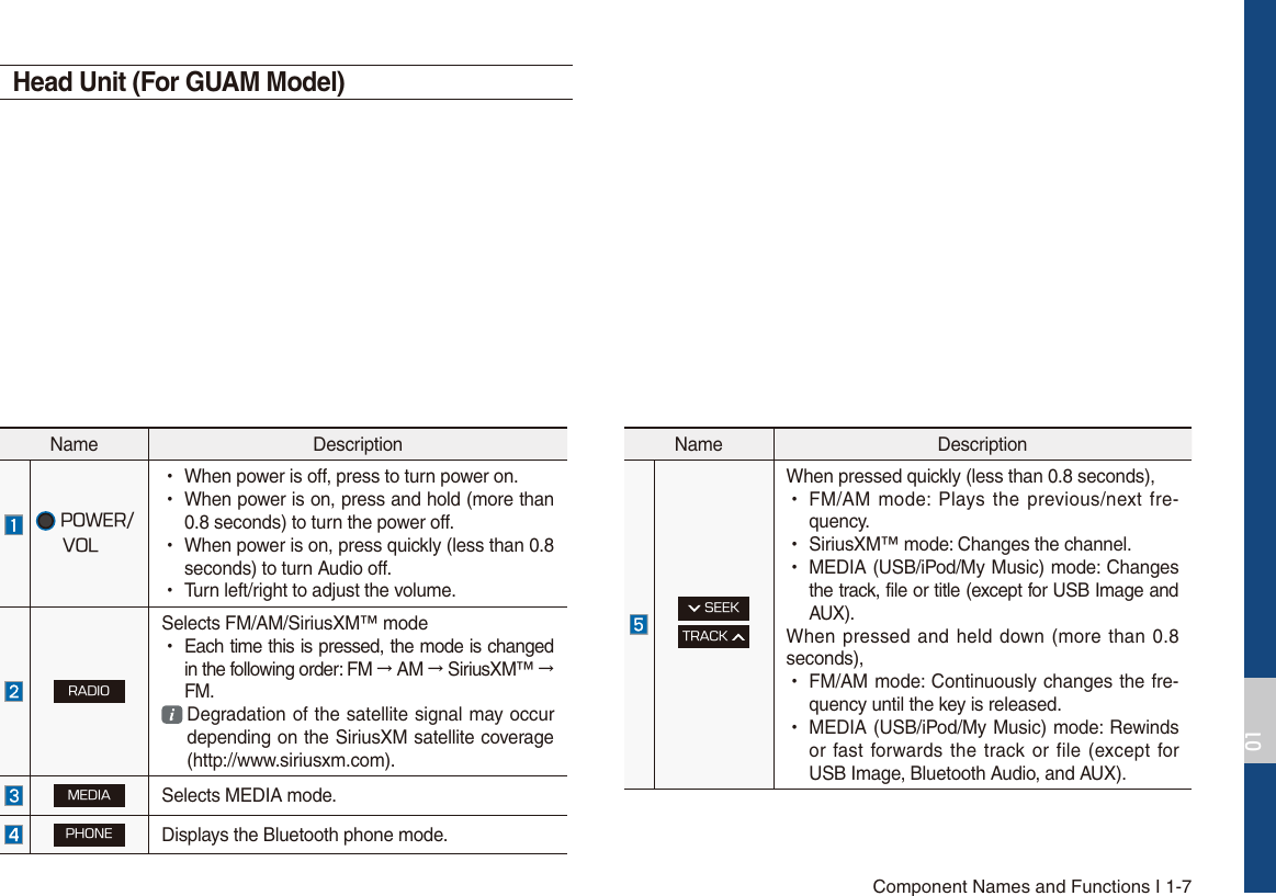 Component Names and Functions I 1-7Head Unit (For GUAM Model)Name Description108&amp;370- УWhen power is off, press to turn power on. УWhen power is on, press and hold (more than0.8 seconds) to turn the power off. УWhen power is on, press quickly (less than 0.8seconds) to turn Audio off. УTurn left/right to adjust the volume.3&quot;%*0Selects FM/AM/SiriusXM™ mode УEach time this is pressed, the mode is changed in the following order: FM ֌AM ֌SiriusXM™ ֌FM.  Degradation of the satellite signal may occur depending on the SiriusXM satellite coverage (http://www.siriusxm.com)..&amp;%*&quot;Selects MEDIA mode.1)0/&amp;Displays the Bluetooth phone mode.Name Description4&amp;&amp;,53&quot;$,When pressed quickly (less than 0.8 seconds), УFM/AM mode: Plays the previous/next fre-quency. УSiriusXM™ mode: Changes the channel. УMEDIA (USB/iPod/My Music) mode: Changes the track, file or title (except for USB Image and AUX).When pressed and held down (more than 0.8 seconds), УFM/AM mode: Continuously changes the fre-quency until the key is released. УMEDIA (USB/iPod/My Music) mode: Rewindsor fast forwards the track or file (except for USB Image, Bluetooth Audio, and AUX).