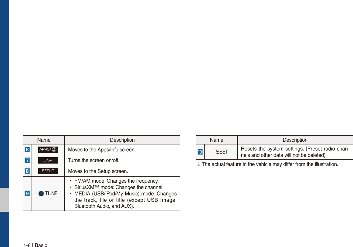 1-8 I BasicName Description&quot;114Moves to the Apps/Info screen.%*41Turns the screen on/off.4&amp;561Moves to the Setup screen.56/&amp; УFM/AM mode: Changes the frequency. УSiriusXM™ mode: Changes the channel. УMEDIA (USB/iPod/My Music) mode: Changesthe track, file or title (except USB Image,Bluetooth Audio, and AUX).Name Description3&amp;4&amp;5Resets the system settings. (Preset radio chan-nels and other data will not be deleted)ü The actual feature in the vehicle may differ from the illustration.
