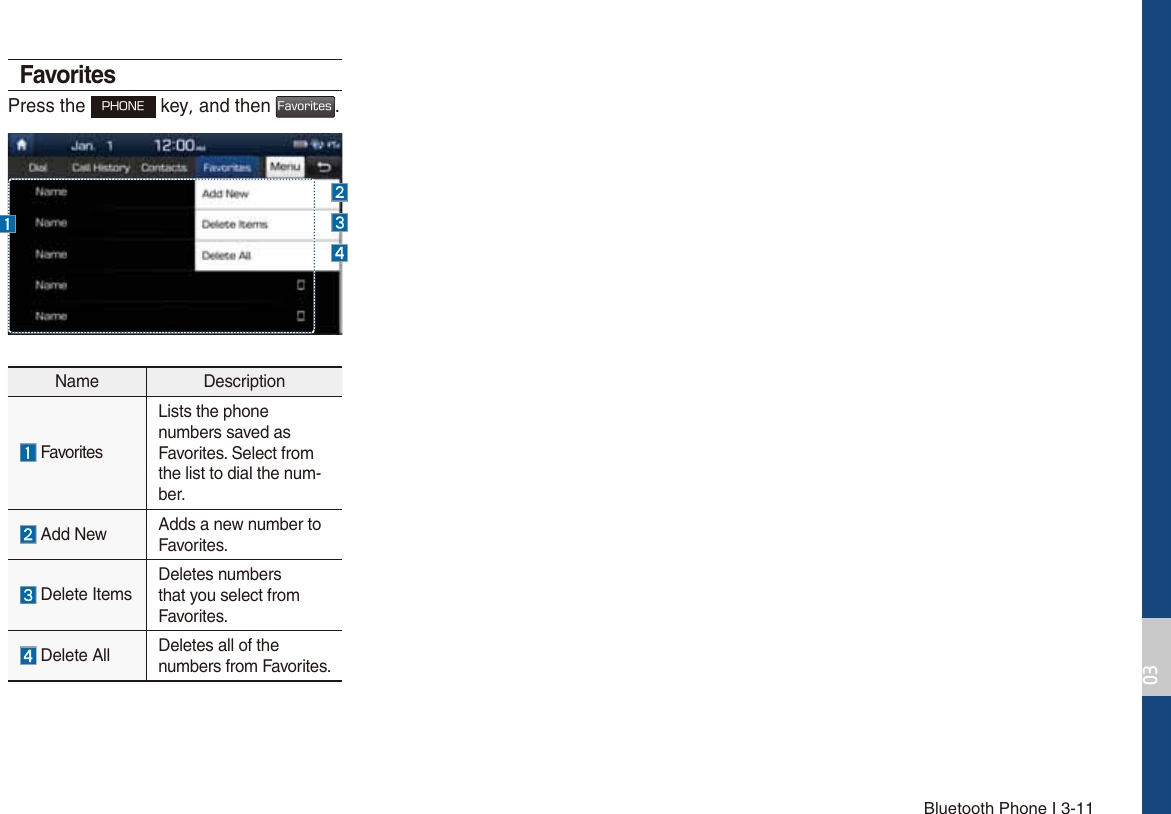 Bluetooth Phone I 3-11FavoritesPress the 1)0/&amp; key and then &apos;BWPSJUFT.Name Description FavoritesLists the phone  numbers saved as Favorites. Select from the list to dial the num-ber. Add New Adds a new number to Favorites. Delete ItemsDeletes numbers that you select from Favorites. Delete All Deletes all of the  numbers from Favorites.