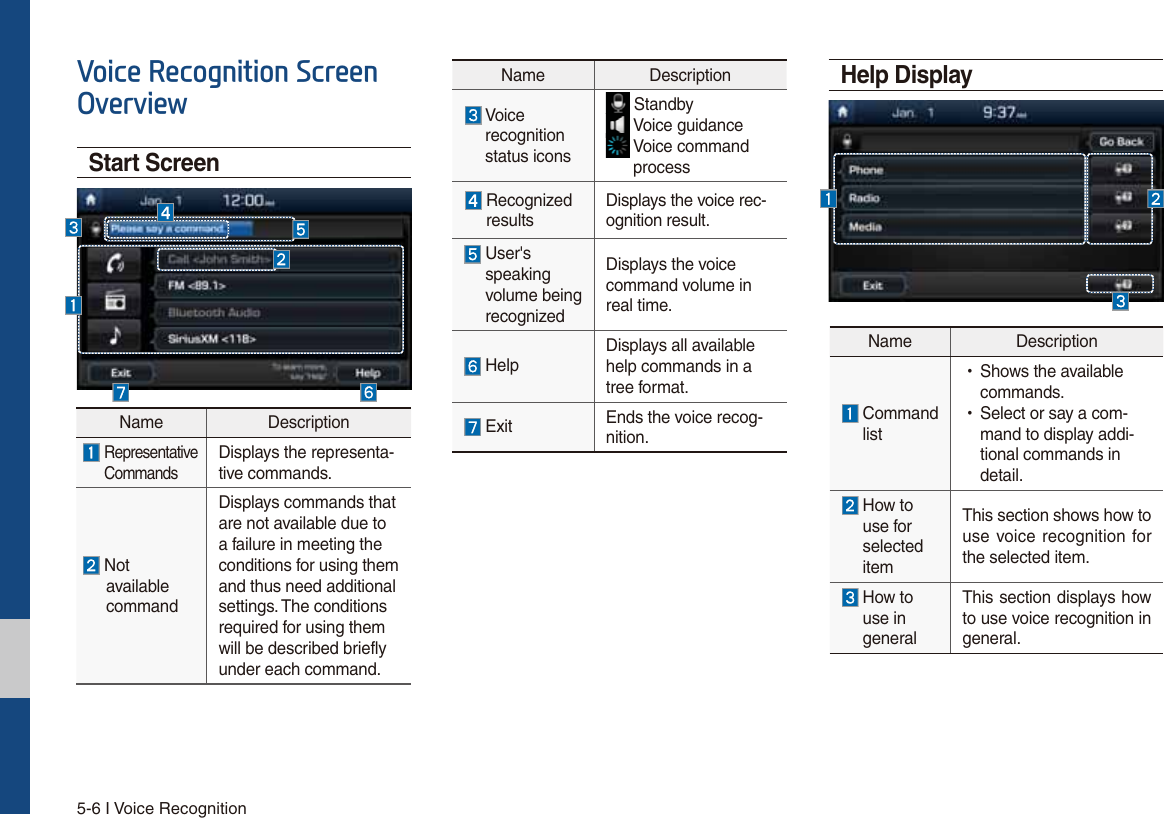 5-6 I Voice Recognition9RLFH5HFRJQLWLRQ6FUHHQ2YHUYLHZStart ScreenHelp DisplayName Description  Representative CommandsDisplays the representa-tive commands. Not       available        commandDisplays commands that are not available due to a failure in meeting the conditions for using them and thus need additional settings. The conditions required for using them will be described briefly under each command.Name Description  Voice  recognition  status icons Standby Voice guidance   Voice command  process  Recognized  resultsDisplays the voice rec-ognition result.  User&apos;s speaking  volume being  recognizedDisplays the voice command volume in real time. HelpDisplays all available help commands in a tree format. Exit Ends the voice recog-nition.Name Description  Command list У Shows the available commands.  УSelect or say a com-mand to display addi-tional commands in detail.  How to use for selected itemThis section shows how to use voice recognition for the selected item.  How to use in generalThis section displays how to use voice recognition in general.