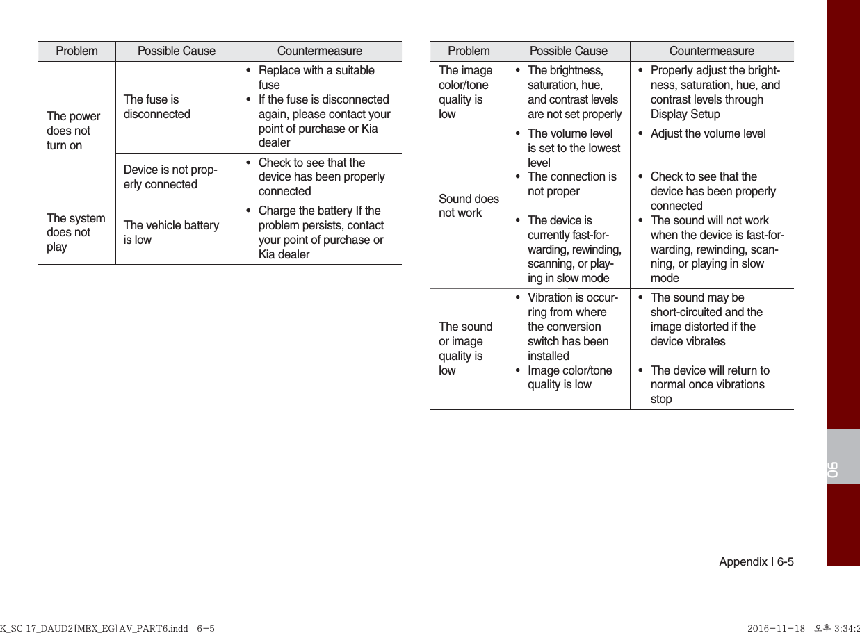 06Appendix I 6-5Problem Possible Cause  Countermeasure The power does not turn onThe fuse is disconnected•  Replace with a suitable fuse•  If the fuse is disconnected again, please contact your point of purchase or Kia dealerDevice is not prop-erly connected•  Check to see that the device has been properly connectedThe system  does not playThe vehicle battery is low•  Charge the battery If the problem persists, contact your point of purchase or Kia dealerProblem Possible Cause  Countermeasure The image color/tone quality is low• The brightness, saturation, hue, and contrast levels are not set properly•  Properly adjust the bright-ness, saturation, hue, and contrast levels through Display SetupSound does not work•  The volume level is set to the lowest level•  The connection is not proper•  The device is currently fast-for-warding, rewinding, scanning, or play-ing in slow mode•  Adjust the volume level•  Check to see that the device has been properly connected•  The sound will not work when the device is fast-for-warding, rewinding, scan-ning, or playing in slow modeThe sound or image quality is low•  Vibration is occur-ring from where the conversion switch has been installed• Image color/tone quality is low•  The sound may be short-circuited and the image distorted if the device vibrates•  The device will return to normal once vibrations stopK_SC 17_DAUD2[MEX_EG]AV_PART6.indd   6-5K_SC 17_DAUD2[MEX_EG]AV_PART6.indd   6-5 2016-11-18   오후 3:34:232016-11-18   오후 3:34:2