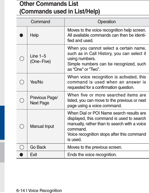 6-14 I Voice RecognitionOther Commands List(Commands used in List/Help)Command Operation󰥋HelpMoves to the voice recognition help screen.All available commands can then be identi-fied and used.◯Line 1~5 (One~Five)When you cannot select a certain name, such as in Call History, you can select it using numbers.Simple numbers can be recognized, such as “One” or “Two”.◯Yes/NoWhen voice recognition is activated, this command is used when an answer is requested for a confirmation question.◯Previous Page/Next PageWhen five or more searched items are listed, you can move to the previous or next page using a voice command.◯Manual InputWhen Dial or POI Name search results are displayed, this command is used to search manually, rather than to search with a voice command.Voice recognition stops after this command is used. ◯Go Back Moves to the previous screen.󰥋Exit    Ends the voice recognition.