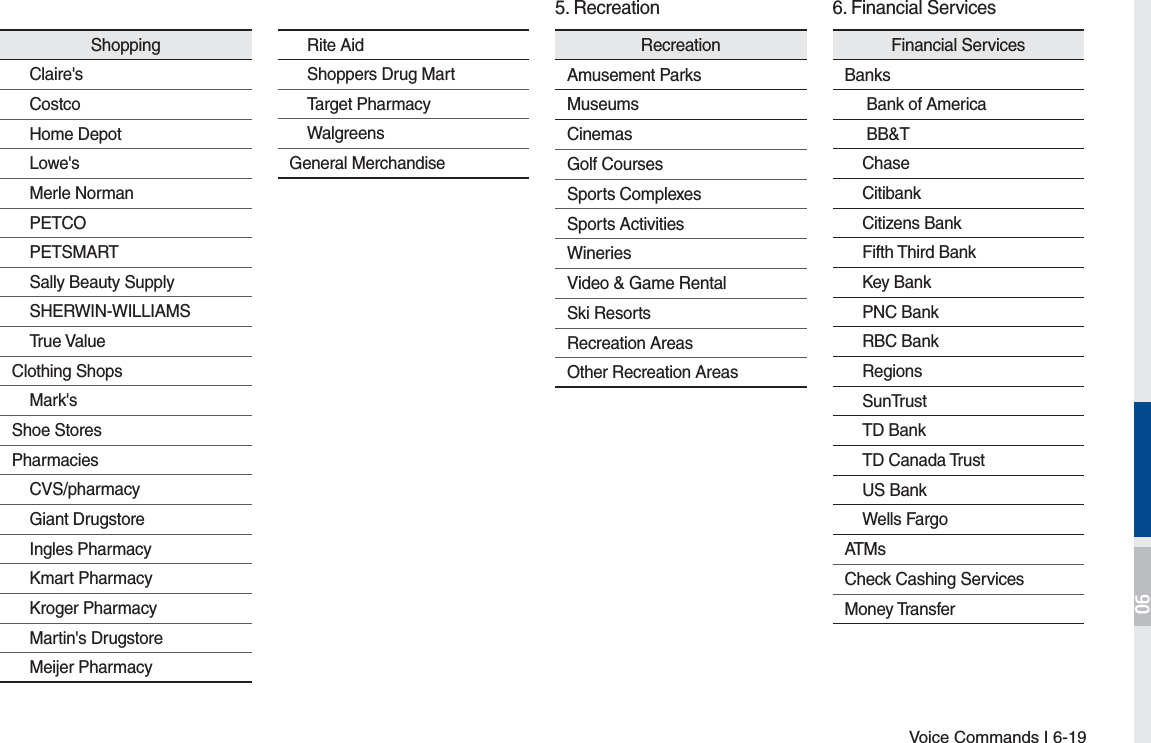 Voice Commands I 6-19ShoppingClaire&apos;sCostcoHome DepotLowe&apos;sMerle NormanPETCOPETSMARTSally Beauty SupplySHERWIN-WILLIAMSTrue ValueClothing ShopsMark&apos;sShoe StoresPharmaciesCVS/pharmacyGiant DrugstoreIngles PharmacyKmart PharmacyKroger PharmacyMartin&apos;s DrugstoreMeijer PharmacyRite AidShoppers Drug MartTarget PharmacyWalgreensGeneral MerchandiseRecreationAmusement ParksMuseumsCinemasGolf CoursesSports ComplexesSports ActivitiesWineriesVideo &amp; Game RentalSki ResortsRecreation AreasOther Recreation AreasFinancial ServicesBanks Bank of America BB&amp;TChaseCitibankCitizens BankFifth Third BankKey BankPNC BankRBC BankRegionsSunTrustTD BankTD Canada TrustUS BankWells FargoATMsCheck Cashing ServicesMoney Transfer6. Financial Services5. Recreation