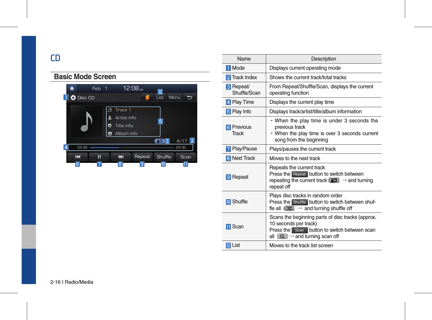 2-16 I Radio/MediaCD Basic Mode Screen Name Description Mode Displays current operating mode Track Index Shows the current track/total tracks  Repeat/ Shuffle/Scan From Repeat/Shuffle/Scan, displays the current operating function Play Time  Displays the current play time Play Info Displays track/artist/title/album information  Previous  Tra c k •When the play time is under 3 seconds the previous track  •When the play time is over 3 seconds current song from the beginning  Play/Pause  Plays/pauses the current track Next Track  Moves to the next track RepeatRepeats the current track Press the Repeat button to switch between repeating the current track    → and turning repeat off    Shuffle Plays disc tracks in random order  Press the Shuffle button to switch between shuf-fle all     →  and turning shuffle off    ScanScans the beginning parts of disc tracks (approx. 10 seconds per track) Press the Scan button to switch between scan all    → and turning scan off   List  Moves to the track list screen 