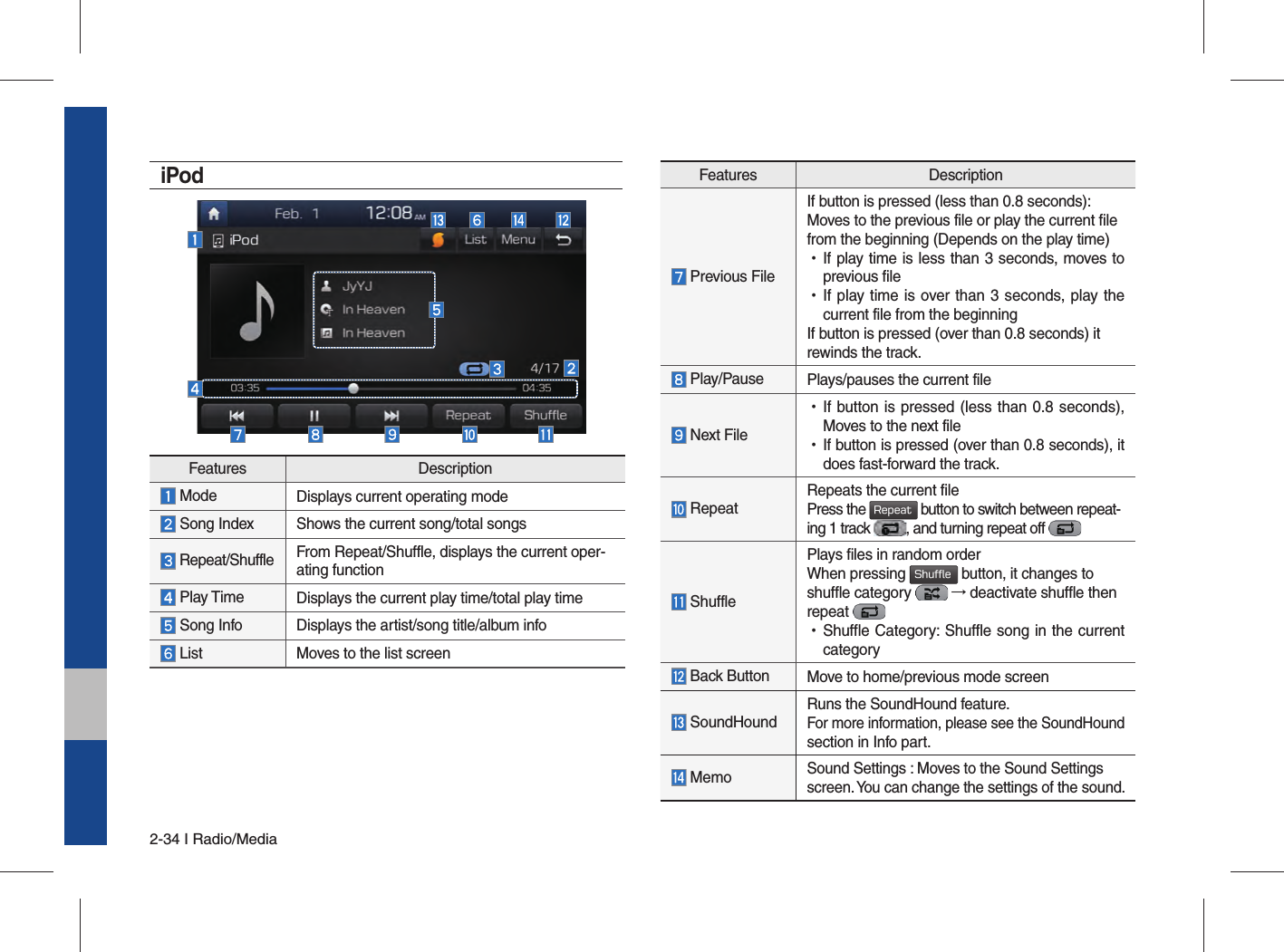 2-34 I Radio/MediaiPodFeatures Description Previous FileIf button is pressed (less than 0.8 seconds): Moves to the previous file or play the current file from the beginning (Depends on the play time) •If play time is less than 3 seconds, moves to previous file •If play time is over than 3 seconds, play the current file from the beginningIf button is pressed (over than 0.8 seconds) it rewinds the track. Play/Pause Plays/pauses the current file Next File •If button is pressed (less than 0.8 seconds), Moves to the next file •If button is pressed (over than 0.8 seconds), it does fast-forward the track. Repeat Repeats the current filePress the Repeat button to switch between repeat-ing 1 track  , and turning repeat off  ShufflePlays files in random orderWhen pressing Shuffle button, it changes to shuffle category   → deactivate shuffle then repeat  •Shuffle Category: Shuffle song in the current category Back Button  Move to home/previous mode screen SoundHoundRuns the SoundHound feature.For more information, please see the SoundHoundsection in Info part. MemoSound Settings : Moves to the Sound Settingsscreen. You can change the settings of the sound.Features Description Mode   Displays current operating mode  Song Index Shows the current song/total songs Repeat/Shuffle From Repeat/Shuffle, displays the current oper-ating function  Play Time  Displays the current play time/total play time Song Info Displays the artist/song title/album info List Moves to the list screen