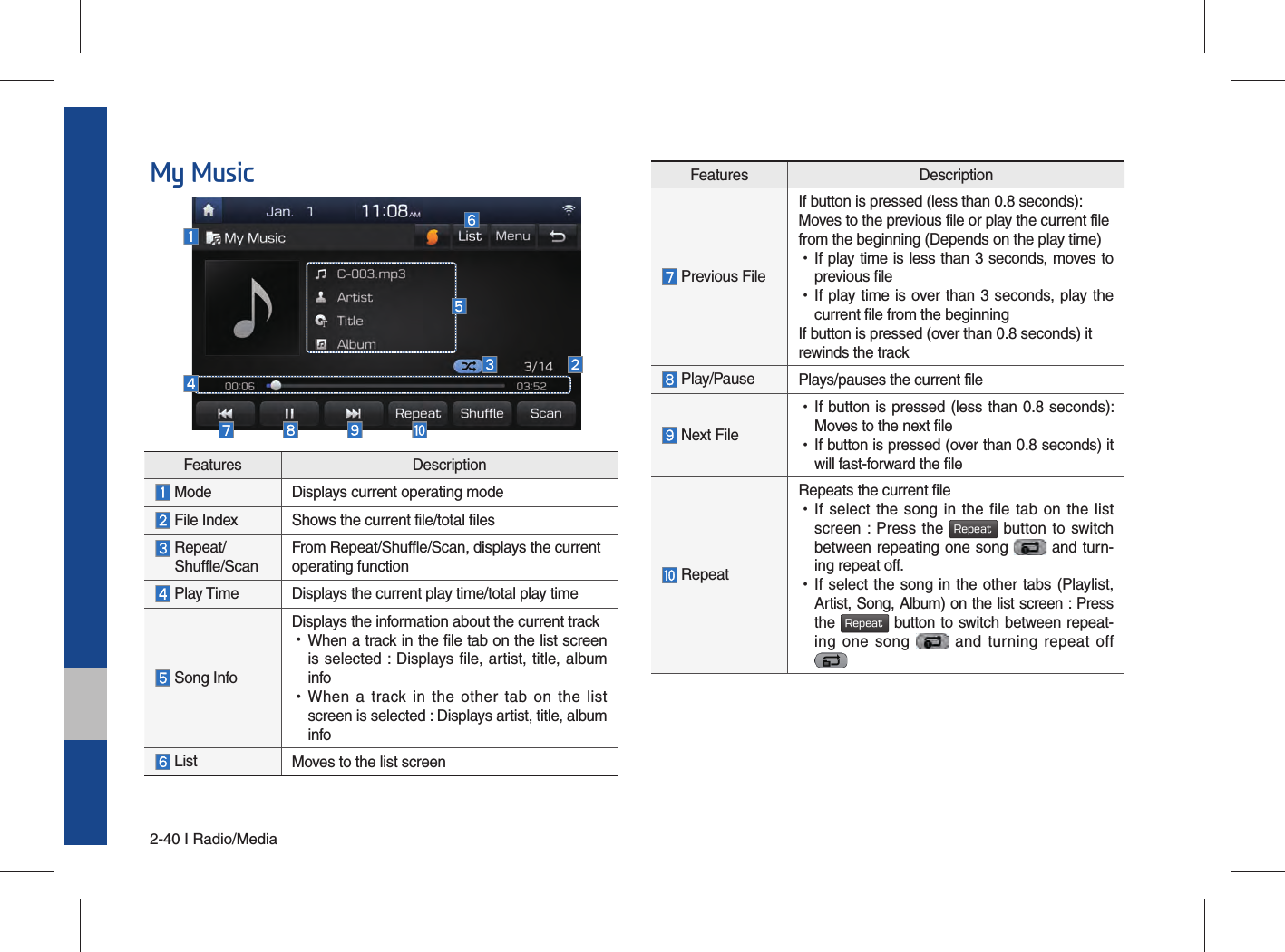 2-40 I Radio/MediaMy MusicFeatures Description Previous FileIf button is pressed (less than 0.8 seconds): Moves to the previous file or play the current file from the beginning (Depends on the play time) •If play time is less than 3 seconds, moves to previous file •If play time is over than 3 seconds, play the current file from the beginningIf button is pressed (over than 0.8 seconds) it rewinds the track Play/Pause Plays/pauses the current file Next File  •If button is pressed (less than 0.8 seconds): Moves to the next file  •If button is pressed (over than 0.8 seconds) it will fast-forward the file RepeatRepeats the current file •If select the song in the file tab on the list screen : Press the Repeat button to switch between repeating one song   and turn-ing repeat off. •If select the song in the other tabs (Playlist, Artist, Song, Album) on the list screen : Press the Repeat button to switch between repeat-ing one song   and turning repeat off Features Description Mode Displays current operating mode File Index Shows the current file/total files  Repeat/ Shuffle/ScanFrom Repeat/Shuffle/Scan, displays the current operating function Play Time Displays the current play time/total play time Song InfoDisplays the information about the current track •When a track in the file tab on the list screen is selected : Displays file, artist, title, album info •When a track in the other tab on the list screen is selected : Displays artist, title, album info List Moves to the list screen