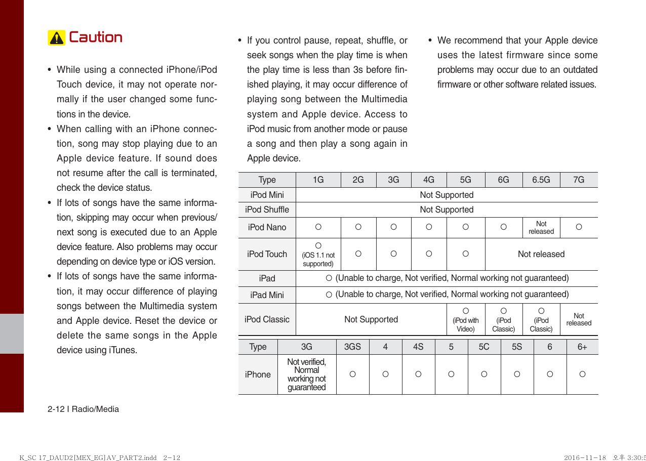 2-12 I Radio/Media Caution•  While using a connected iPhone/iPod Touch device, it may not operate nor-mally if the user changed some func-tions in the device.•  When calling with an iPhone connec-tion, song may stop playing due to an Apple device feature. If sound does not resume after the call is terminated, check the device status. •  If lots of songs have the same informa-tion, skipping may occur when previous/next song is executed due to an Apple device feature. Also problems may occur depending on device type or iOS version.•  If lots of songs have the same informa-tion, it may occur difference of playing songs between the Multimedia system and Apple device. Reset the device or delete the same songs in the Apple device using iTunes. •  If you control pause, repeat, shuffle, or seek songs when the play time is when the play time is less than 3s before fin-ished playing, it may occur difference of playing song between the Multimedia system and Apple device. Access to iPod music from another mode or pause a song and then play a song again in Apple device. •  We recommend that your Apple device uses the latest firmware since some problems may occur due to an outdated firmware or other software related issues. Type 1G 2G 3G 4G 5G 6G 6.5G 7GiPod Mini Not SupportediPod Shuffle Not SupportediPod Nano ○ ○○○ ○ ○ Not released ○iPod Touch ○(iOS 1.1 not supported)○○○ ○ Not releasediPad ○ (Unable to charge, Not verified, Normal working not guaranteed)iPad Mini ○ (Unable to charge, Not verified, Normal working not guaranteed)iPod Classic  Not Supported ○(iPod with Video)○(iPod Classic)○(iPod Classic)Not releasedType 3G 3GS 4 4S 5 5C 5S 6 6+iPhoneNot verified, Normal working not guaranteed○○○○○○○○K_SC 17_DAUD2[MEX_EG]AV_PART2.indd   2-12K_SC 17_DAUD2[MEX_EG]AV_PART2.indd   2-12 2016-11-18   오후 3:30:542016-11-18   오후 3:30:5
