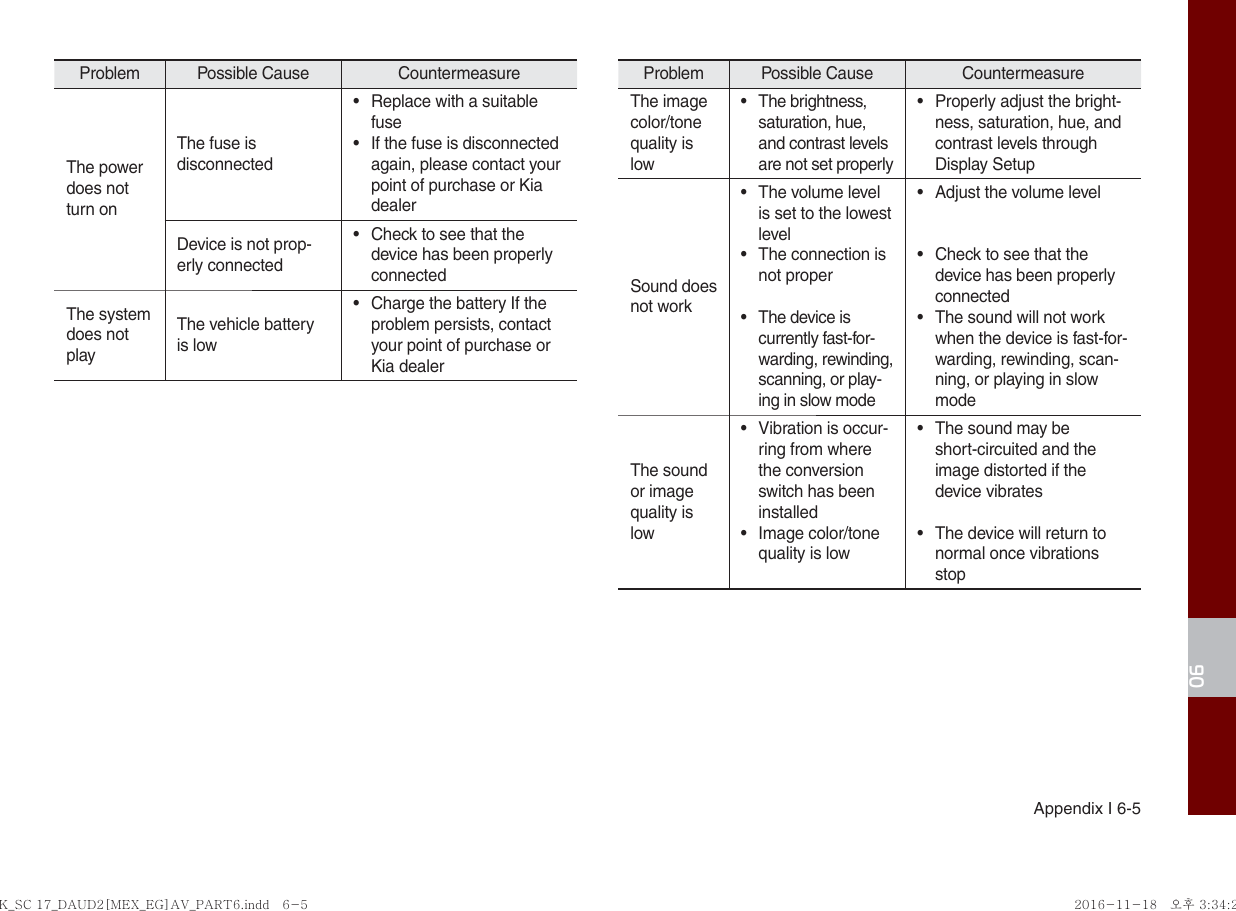 06Appendix I 6-5Problem Possible Cause  Countermeasure The power does not turn onThe fuse is disconnected•  Replace with a suitable fuse•  If the fuse is disconnected again, please contact your point of purchase or Kia dealerDevice is not prop-erly connected•  Check to see that the device has been properly connectedThe system  does not playThe vehicle battery is low•  Charge the battery If the problem persists, contact your point of purchase or Kia dealerProblem Possible Cause  Countermeasure The image color/tone quality is low• The brightness, saturation, hue, and contrast levels are not set properly•  Properly adjust the bright-ness, saturation, hue, and contrast levels through Display SetupSound does not work•  The volume level is set to the lowest level•  The connection is not proper•  The device is currently fast-for-warding, rewinding, scanning, or play-ing in slow mode•  Adjust the volume level•  Check to see that the device has been properly connected•  The sound will not work when the device is fast-for-warding, rewinding, scan-ning, or playing in slow modeThe sound or image quality is low•  Vibration is occur-ring from where the conversion switch has been installed• Image color/tone quality is low•  The sound may be short-circuited and the image distorted if the device vibrates•  The device will return to normal once vibrations stopK_SC 17_DAUD2[MEX_EG]AV_PART6.indd   6-5K_SC 17_DAUD2[MEX_EG]AV_PART6.indd   6-5 2016-11-18   오후 3:34:232016-11-18   오후 3:34:2