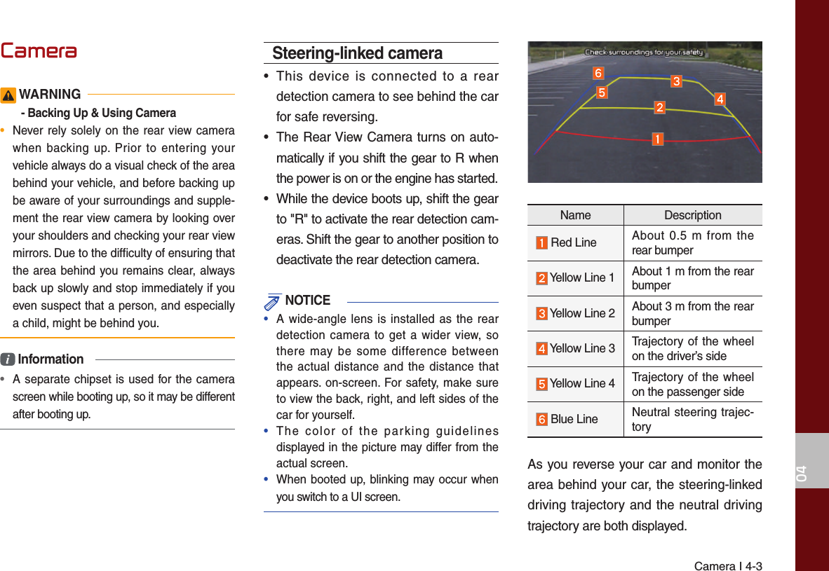 Camera I 4-304Camera WARNING- Backing Up &amp; Using Camera•Never rely solely on the rear view camerawhen backing up. Prior to entering yourvehicle always do a visual check of the areabehind your vehicle, and before backing upbe aware of your surroundings and supple-ment the rear view camera by looking overyour shoulders and checking your rear viewmirrors. Due to the difficulty of ensuring thatthe area behind you remains clear, alwaysback up slowly and stop immediately if youeven suspect that a person, and especiallya child, might be behind you.i Information•  A separate chipset is used for the camerascreen while booting up, so it may be different after booting up.Steering-linked camera• This device is connected to a reardetection camera to see behind the carfor safe reversing.• The Rear View Camera turns on auto-matically if you shift the gear to R whenthe power is on or the engine has started.•While the device boots up, shift the gearto &quot;R&quot; to activate the rear detection cam-eras. Shift the gear to another position todeactivate the rear detection camera. NOTICE•A wide-angle lens is installed as the reardetection camera to get a wider view, sothere may be some difference betweenthe actual distance and the distance thatappears. on-screen. For safety, make sureto view the back, right, and left sides of thecar for yourself.•The color of the parking guidelinesdisplayed in the picture may differ from theactual screen.•  When booted up, blinking may occur whenyou switch to a UI screen.Name Description Red Line About 0.5 m from the rear bumper Yellow Line 1 About 1 m from the rear bumper Yellow Line 2 About 3 m from the rear bumper Yellow Line 3 Trajectory of the wheel on the driver’s side Yellow Line 4 Trajectory of the wheel on the passenger side Blue Line   Neutral steering trajec-toryAs you reverse your car and monitor the area behind your car, the steering-linked driving trajectory and the neutral driving trajectory are both displayed.