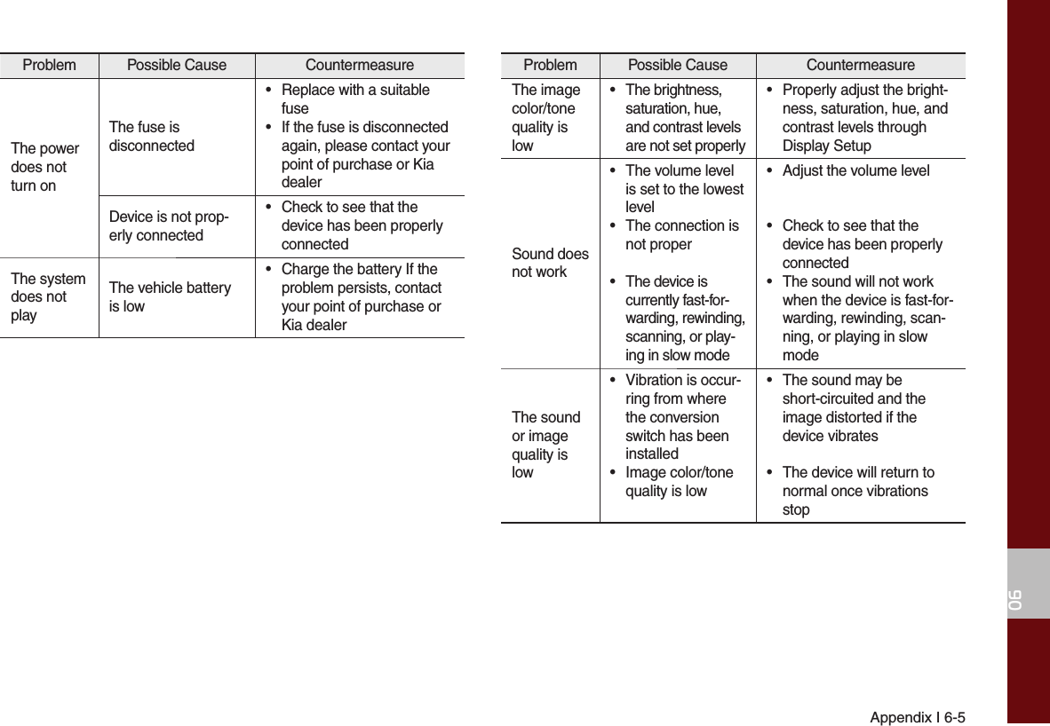 06Appendix I 6-5Problem Possible Cause  Countermeasure The power does not turn onThe fuse is disconnected•Replace with a suitablefuse• If the fuse is disconnectedagain, please contact yourpoint of purchase or KiadealerDevice is not prop-erly connected•Check to see that thedevice has been properlyconnectedThe system  does not playThe vehicle battery is low•Charge the battery If theproblem persists, contactyour point of purchase orKia dealerProblem Possible Cause  Countermeasure The image color/tone quality is low• The brightness,saturation, hue, and contrast levels are not set properly•Properly adjust the bright-ness, saturation, hue, andcontrast levels throughDisplay SetupSound does not work•The volume levelis set to the lowestlevel• The connection isnot proper•  The device is currently fast-for-warding, rewinding, scanning, or play-ing in slow mode•Adjust the volume level•Check to see that thedevice has been properly connected•The sound will not workwhen the device is fast-for-warding, rewinding, scan-ning, or playing in slowmodeThe sound or image quality is low•Vibration is occur-ring from wherethe conversionswitch has beeninstalled• Image color/tonequality is low•The sound may beshort-circuited and theimage distorted if thedevice vibrates•The device will return tonormal once vibrationsstop