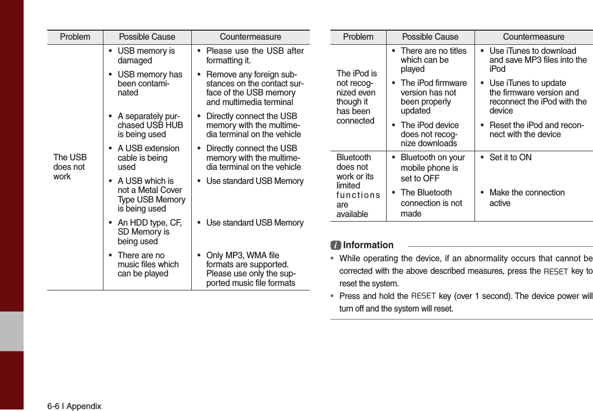 6-6 I AppendixProblem Possible Cause  Countermeasure The USB does notwork• USB memory isdamaged •Please use the USB afterformatting it. •USB memory hasbeen contami-nated•Remove any foreign sub-stances on the contact sur-face of the USB memoryand multimedia terminal•A separately pur-chased USB HUBis being used• Directly connect the USBmemory with the multime-dia terminal on the vehicle•A USB extensioncable is beingused• Directly connect the USBmemory with the multime-dia terminal on the vehicle• A USB which isnot a Metal CoverType USB Memory is being used•  Use standard USB Memory•An HDD type, CF,SD Memory isbeing used•  Use standard USB Memory• There are nomusic files whichcan be played•Only MP3, WMA fileformats are supported. Please use only the sup-ported music file formatsProblem Possible Cause  Countermeasure The iPod is not recog-nized even though it has been connected• There are no titleswhich can beplayed•Use iTunes to downloadand save MP3 files into the iPod• The iPod firmwareversion has notbeen properlyupdated• Use iTunes to updatethe firmware version andreconnect the iPod with the device• The iPod devicedoes not recog-nize downloads• Reset the iPod and recon-nect with the deviceBluetoothdoes notwork or itslimitedfunctions areavailable•Bluetooth on yourmobile phone isset to OFF•Set it to ON• The Bluetoothconnection is notmade•Make the connectionactivei Information  • While operating the device, if an abnormality occurs that cannot becorrected with the above described measures, press the RESET key toreset the system. • Press and hold the RESET key (over 1 second). The device power willturn off and the system will reset.