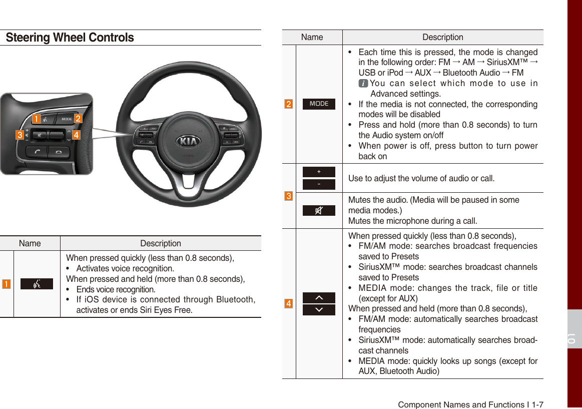 Component Names and Functions I 1-701Name DescriptionWhen pressed quickly (less than 0.8 seconds),• Activates voice recognition.When pressed and held (more than 0.8 seconds),•  Ends voice recognition.•If iOS device is connected through Bluetooth,activates or ends Siri Eyes Free.Name DescriptionMODE•Each time this is pressed, the mode is changedin the following order: FM → AM → SiriusXM™ →USB or iPod → AUX → Bluetooth Audio → FM  You  can  select  which  mode  to  use  in Advanced settings.• If the media is not connected, the correspondingmodes will be disabled•Press and hold (more than 0.8 seconds) to turnthe Audio system on/off•When power is off, press button to turn powerback on+-Use to adjust the volume of audio or call.Mutes the audio. (Media will be paused in some media modes.)Mutes the microphone during a call.When pressed quickly (less than 0.8 seconds),•FM/AM mode: searches broadcast frequenciessaved to Presets•SiriusXM™ mode: searches broadcast channelssaved to Presets•MEDIA mode: changes  the track, file  or title(except for AUX)When pressed and held (more than 0.8 seconds),•FM/AM mode: automatically searches broadcastfrequencies• SiriusXM™ mode: automatically searches broad-cast channels• MEDIA mode: quickly looks up songs (except forAUX, Bluetooth Audio)Steering Wheel Controls