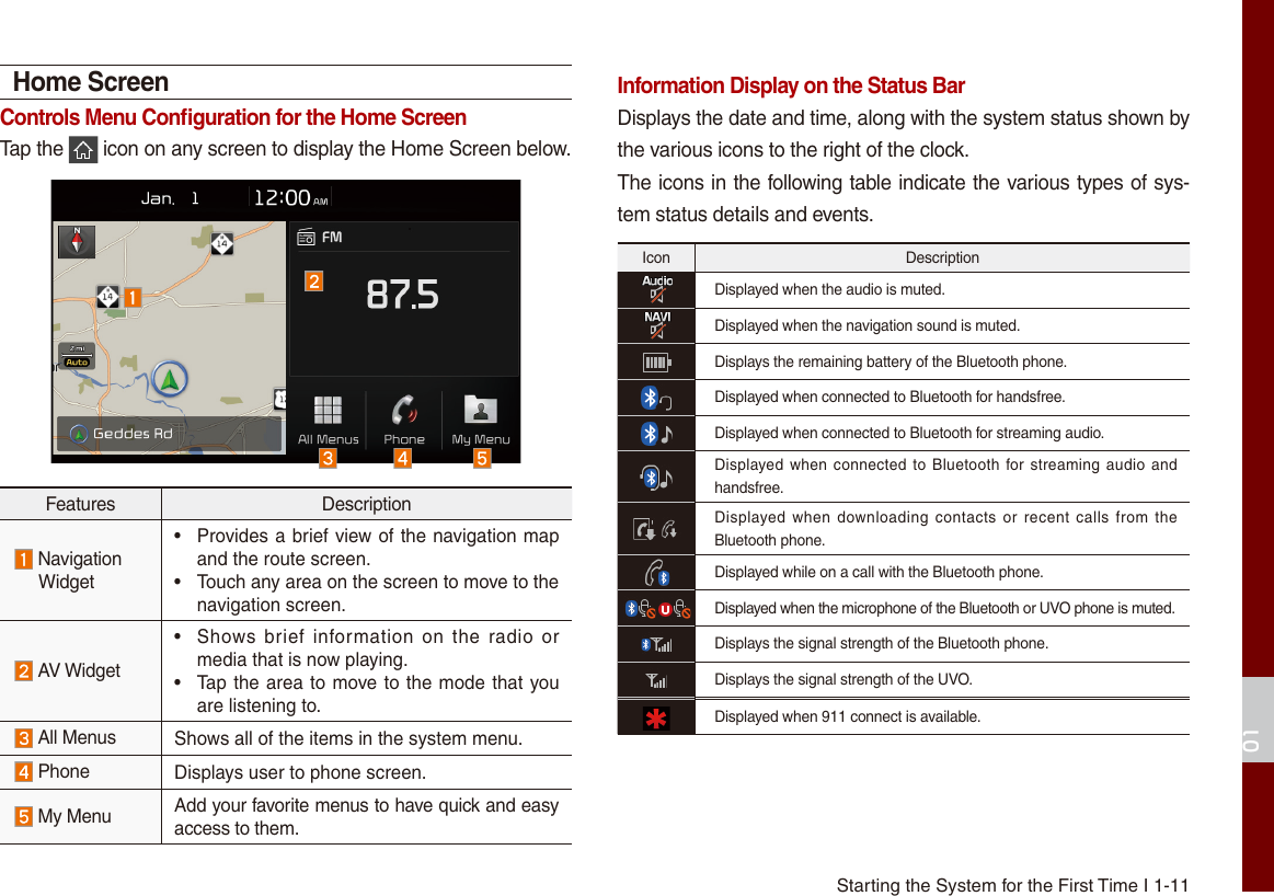 Starting the System for the First Time I 1-1101Home ScreenControls Menu Conﬁguration for the Home ScreenTap the   icon on any screen to display the Home Screen below.Features Description Navigation Widget• Provides a brief view of the navigation mapand the route screen.•Touch any area on the screen to move to thenavigation screen. AV Widget•Shows brief  information  on  the  radio  ormedia that is now playing.•Tap the area to move to the mode that youare listening to. All Menus Shows all of the items in the system menu. Phone Displays user to phone screen. My Menu Add your favorite menus to have quick and easy access to them.Information Display on the Status BarDisplays the date and time, along with the system status shown by the various icons to the right of the clock. The icons in the following table indicate the various types of sys-tem status details and events.Icon DescriptionDisplayed when the audio is muted.Displayed when the navigation sound is muted.Displays the remaining battery of the Bluetooth phone.Displayed when connected to Bluetooth for handsfree.Displayed when connected to Bluetooth for streaming audio.Displayed when connected to Bluetooth  for streaming audio and handsfree.Displayed when downloading contacts  or recent calls from  the Bluetooth phone.Displayed while on a call with the Bluetooth phone.Displayed when the microphone of the Bluetooth or UVO phone is muted.Displays the signal strength of the Bluetooth phone.Displays the signal strength of the UVO.Displayed when 911 connect is available.