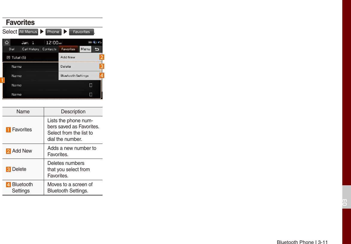 Bluetooth Phone I 3-1103FavoritesSelect All Menus ▶ Phone  ▶ Favorites.Name Description FavoritesLists the phone num-bers saved as Favorites. Select from the list to dial the number. Add New Adds a new number to Favorites. DeleteDeletes numbers that you select from Favorites. Bluetooth SettingsMoves to a screen of Bluetooth Settings.