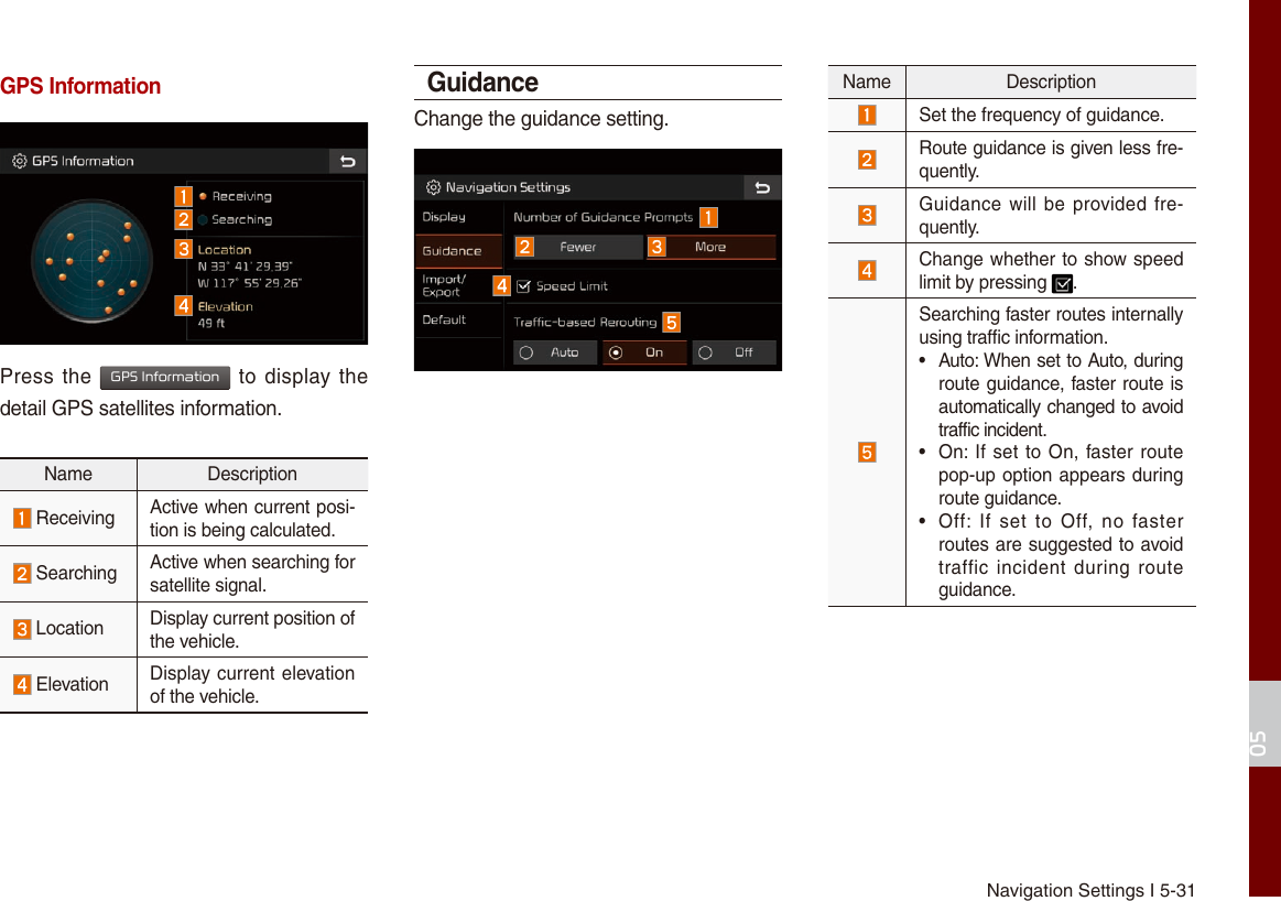 Navigation Settings I 5-3105GPS InformationPress the GPS Information to display the detail GPS satellites information. Name Description Receiving Active when current posi-tion is being calculated. Searching Active when searching for satellite signal. Location Display current position of the vehicle. Elevation Display current elevation of the vehicle.GuidanceChange the guidance setting.Name DescriptionSet the frequency of guidance. Route guidance is given less fre-quently.Guidance will  be provided fre-quently.Change whether to show speed limit by pressing  .Searching faster routes internally using traffic information.•  Auto: When set to Auto, during route guidance, faster route is automatically changed to avoid traffic incident.•  On: If set to On, faster route pop-up option appears during route guidance.•  Off:  If  set  to  Off,  no  faster routes are suggested to avoid traffic incident during route guidance.
