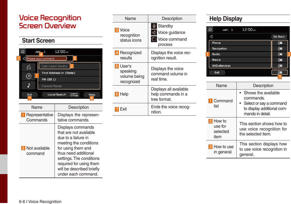 6-6 I Voice RecognitionVoice Recognition Screen OverviewStart ScreenName Description Representative CommandsDisplays the represen-tative commands. Not available commandDisplays commands that are not available due to a failure in meeting the conditions for using them and thus need additional settings. The conditions required for using them will be described briefly under each command.Name Description  Voice  recognition status icons Standby Voice guidance   Voice command   process  Recognized resultsDisplays the voice rec-ognition result. User&apos;s  speaking  volume being recognizedDisplays the voice command volume in real time. HelpDisplays all available help commands in a tree format. Exit Ends the voice recog-nition.Help DisplayName Description Command list•   Shows the available commands. •  Select or say a command to display additional com-mands in detail. How to use for selected itemThis section shows how to use voice recognition for the selected item. How to use in generalThis section displays how to use voice recognition in general.