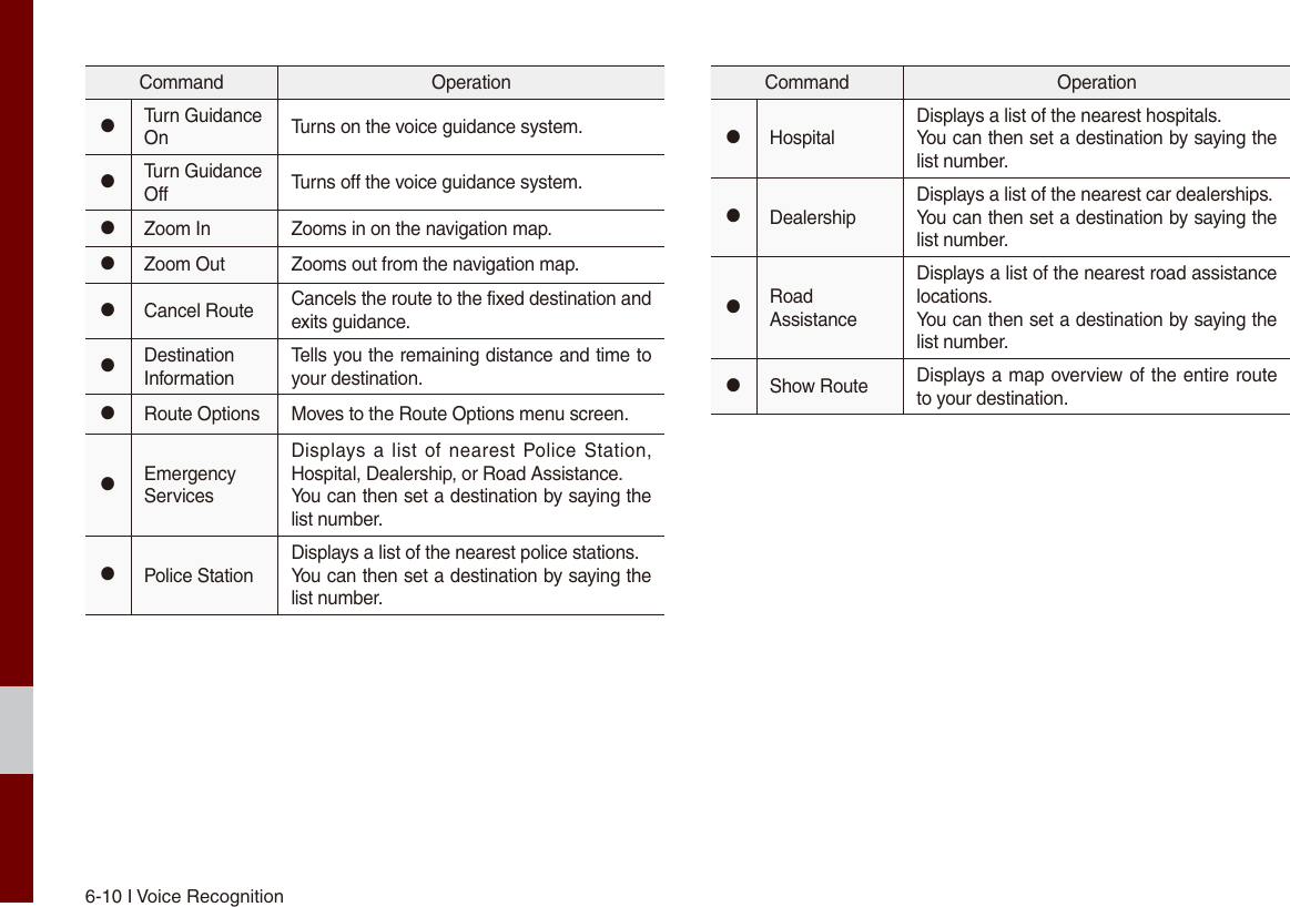 6-10 I Voice RecognitionCommand Operation●Turn Guidance On Turns on the voice guidance system.●Turn Guidance Off Turns off the voice guidance system.●Zoom In Zooms in on the navigation map.●Zoom Out Zooms out from the navigation map.●Cancel Route Cancels the route to the fixed destination and exits guidance.●Destination InformationTells you the remaining distance and time to your destination.●Route Options Moves to the Route Options menu screen.●Emergency ServicesDisplays a list  of nearest  Police  Station, Hospital, Dealership, or Road Assistance.You can then set a destination by saying the list number.●Police StationDisplays a list of the nearest police stations.You can then set a destination by saying the list number.Command Operation●HospitalDisplays a list of the nearest hospitals.You can then set a destination by saying the list number.●DealershipDisplays a list of the nearest car dealerships.You can then set a destination by saying the list number.●Road AssistanceDisplays a list of the nearest road assistance locations.You can then set a destination by saying the list number.●Show Route Displays a map overview of the entire route to your destination.