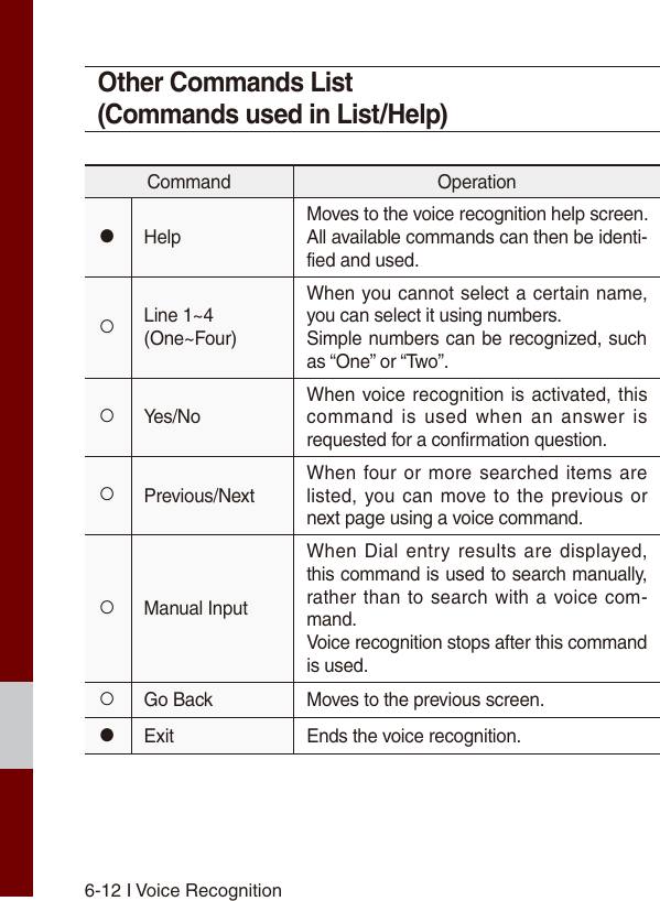 6-12 I Voice RecognitionOther Commands List (Commands used in List/Help)Command Operation●HelpMoves to the voice recognition help screen.All available commands can then be identi-fied and used.○Line 1~4 (One~Four)When you cannot select a certain name, you can select it using numbers.Simple numbers can be recognized, such as “One” or “Two”.○Yes/NoWhen voice recognition is activated, this command  is used when an  answer is requested for a confirmation question.○Previous/Next When four or more searched items are listed, you can move to the previous or next page using a voice command.○Manual InputWhen Dial entry results  are displayed, this command is used to search manually, rather than to search with a voice com-mand.Voice recognition stops after this command is used. ○Go Back Moves to the previous screen.●Exit    Ends the voice recognition.