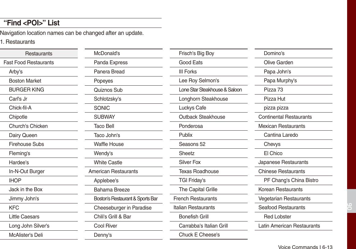 Voice Commands I 6-1306“Find &lt;POI&gt;” ListNavigation location names can be changed after an update.1. RestaurantsRestaurantsFast Food RestaurantsArby&apos;sBoston MarketBURGER KINGCarl&apos;s JrChick-fil-A ChipotleChurch&apos;s ChickenDairy QueenFirehouse SubsFleming&apos;sHardee&apos;sIn-N-Out BurgerIHOPJack in the BoxJimmy John&apos;sKFCLittle CaesarsLong John Silver&apos;sMcAlister&apos;s DeliMcDonald&apos;sPanda ExpressPanera BreadPopeyesQuiznos SubSchlotzsky&apos;sSONICSUBWAYTaco BellTaco John&apos;sWaffle HouseWendy&apos;sWhite CastleAmerican RestaurantsApplebee&apos;sBahama BreezeBoston&apos;s Restaurant &amp; Sports BarCheeseburger in ParadiseChili&apos;s Grill &amp; BarCool RiverDenny&apos;sFrisch&apos;s Big BoyGood EatsIII ForksLee Roy Selmon&apos;sLone Star Steakhouse &amp; SaloonLonghorn SteakhouseLuckys CafeOutback SteakhousePonderosaPublixSeasons 52SheetzSilver FoxTexas RoadhouseTGI Friday&apos;sThe Capital GrilleFrench RestaurantsItalian RestaurantsBonefish GrillCarrabba&apos;s Italian GrillChuck E Cheese&apos;sDomino&apos;sOlive GardenPapa John&apos;sPapa Murphy&apos;sPizza 73Pizza Hutpizza pizzaContinental RestaurantsMexican RestaurantsCantina LaredoChevysEl ChicoJapanese RestaurantsChinese RestaurantsPF Chang&apos;s China BistroKorean RestaurantsVegetarian RestaurantsSeafood RestaurantsRed LobsterLatin American Restaurants
