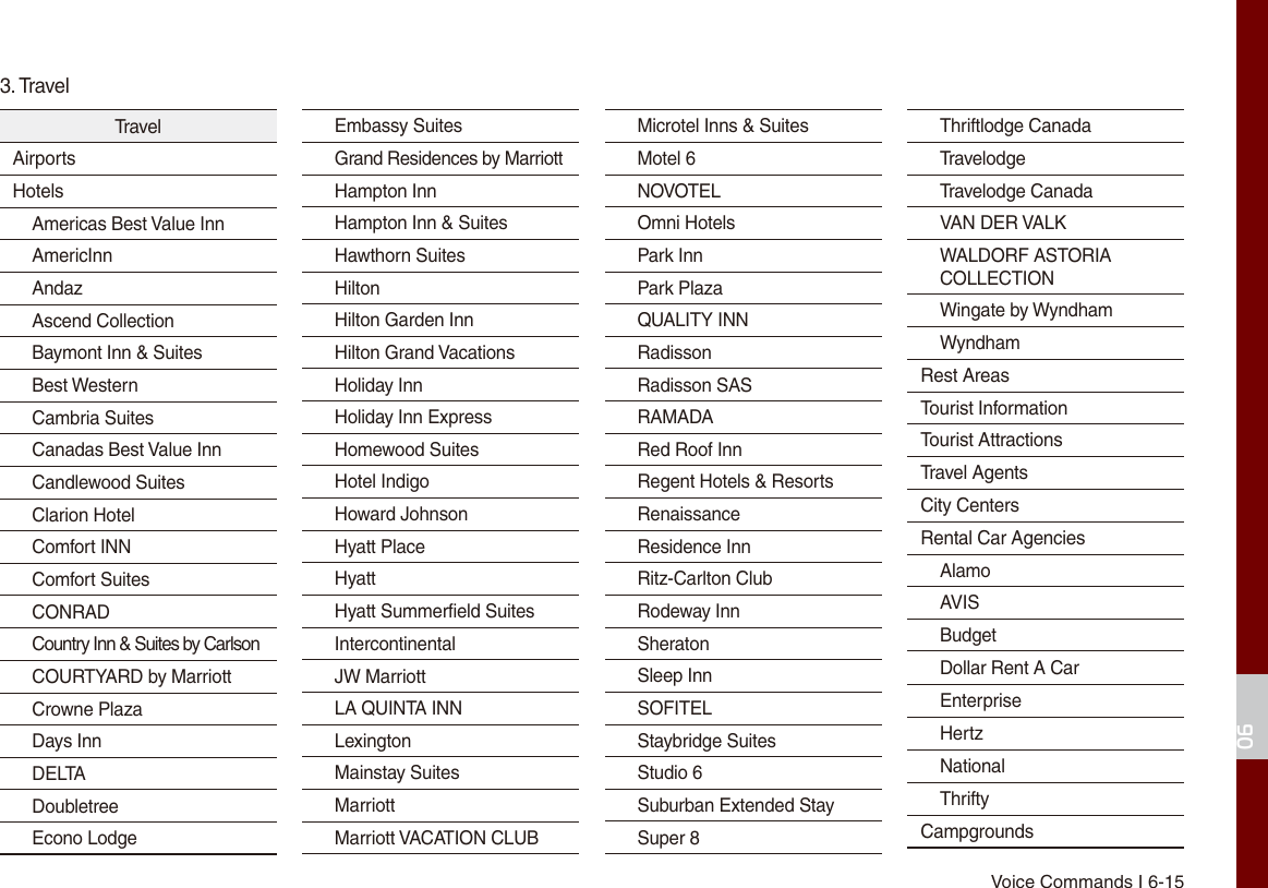 Voice Commands I 6-1506TravelAirportsHotelsAmericas Best Value InnAmericInnAndazAscend CollectionBaymont Inn &amp; SuitesBest WesternCambria SuitesCanadas Best Value InnCandlewood SuitesClarion HotelComfort INNComfort SuitesCONRADCountry Inn &amp; Suites by CarlsonCOURTYARD by MarriottCrowne PlazaDays InnDELTADoubletreeEcono LodgeEmbassy SuitesGrand Residences by MarriottHampton InnHampton Inn &amp; SuitesHawthorn SuitesHiltonHilton Garden InnHilton Grand VacationsHoliday InnHoliday Inn ExpressHomewood SuitesHotel IndigoHoward JohnsonHyatt PlaceHyattHyatt Summerfield SuitesIntercontinentalJW MarriottLA QUINTA INNLexingtonMainstay SuitesMarriottMarriott VACATION CLUBMicrotel Inns &amp; SuitesMotel 6NOVOTELOmni HotelsPark InnPark PlazaQUALITY INNRadissonRadisson SASRAMADARed Roof InnRegent Hotels &amp; ResortsRenaissanceResidence InnRitz-Carlton ClubRodeway InnSheratonSleep InnSOFITELStaybridge SuitesStudio 6Suburban Extended StaySuper 8Thriftlodge CanadaTravelodgeTravelodge CanadaVAN DER VALKWALDORF ASTORIA COLLECTIONWingate by WyndhamWyndhamRest AreasTourist InformationTourist AttractionsTravel AgentsCity CentersRental Car AgenciesAlamoAVISBudgetDollar Rent A CarEnterpriseHertzNationalThriftyCampgrounds3. Travel