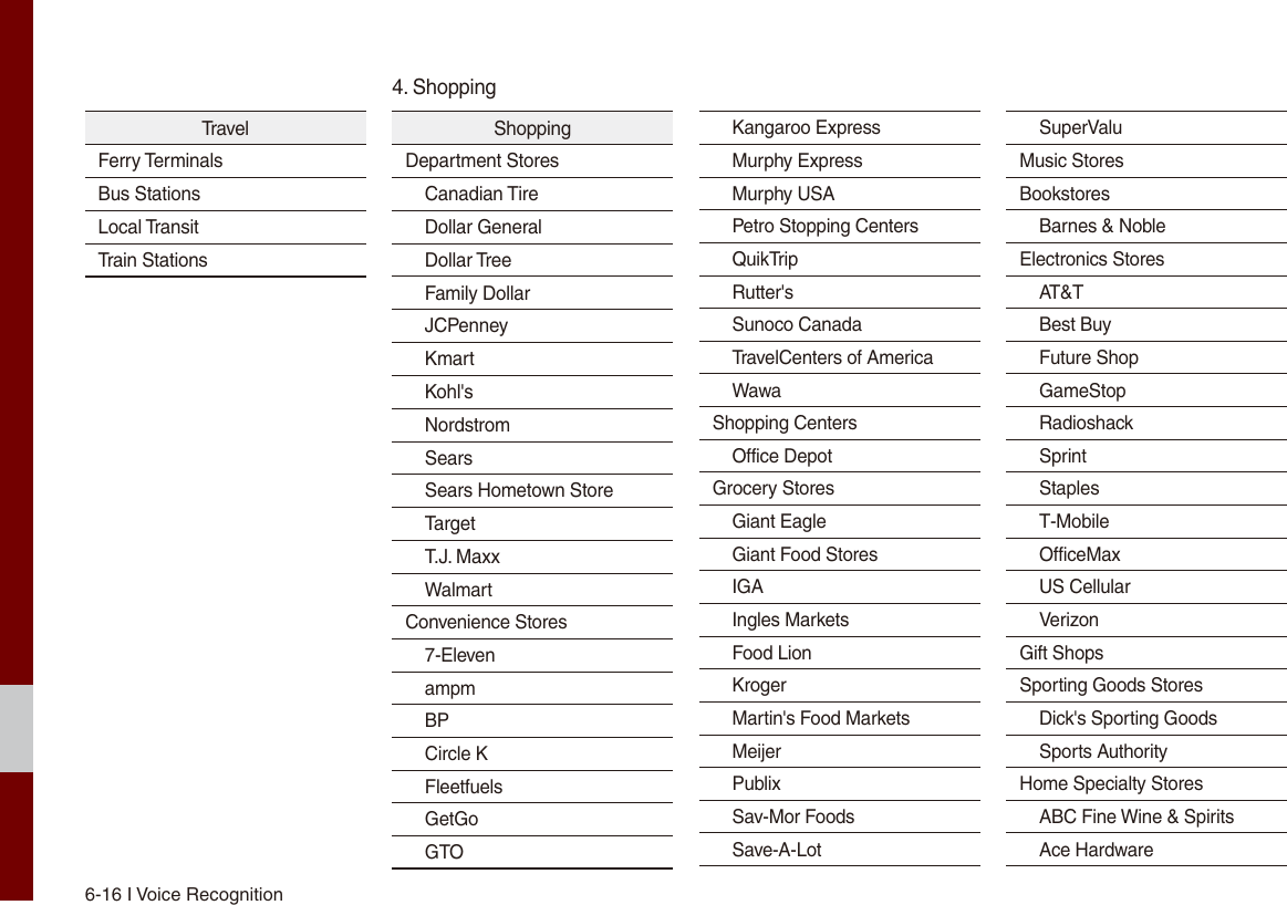 6-16 I Voice RecognitionTravelFerry TerminalsBus StationsLocal TransitTrain StationsShoppingDepartment StoresCanadian TireDollar GeneralDollar TreeFamily DollarJCPenneyKmartKohl&apos;sNordstromSearsSears Hometown StoreTargetT.J. MaxxWalmartConvenience Stores7-ElevenampmBPCircle KFleetfuelsGetGoGTOKangaroo ExpressMurphy ExpressMurphy USAPetro Stopping CentersQuikTripRutter&apos;sSunoco CanadaTravelCenters of AmericaWawaShopping CentersOffice DepotGrocery StoresGiant EagleGiant Food StoresIGAIngles MarketsFood LionKroger    Martin&apos;s Food MarketsMeijerPublixSav-Mor FoodsSave-A-LotSuperValuMusic StoresBookstoresBarnes &amp; NobleElectronics StoresAT&amp;TBest BuyFuture ShopGameStopRadioshackSprintStaplesT-MobileOfficeMaxUS CellularVerizonGift ShopsSporting Goods StoresDick&apos;s Sporting GoodsSports AuthorityHome Specialty StoresABC Fine Wine &amp; SpiritsAce Hardware4. Shopping