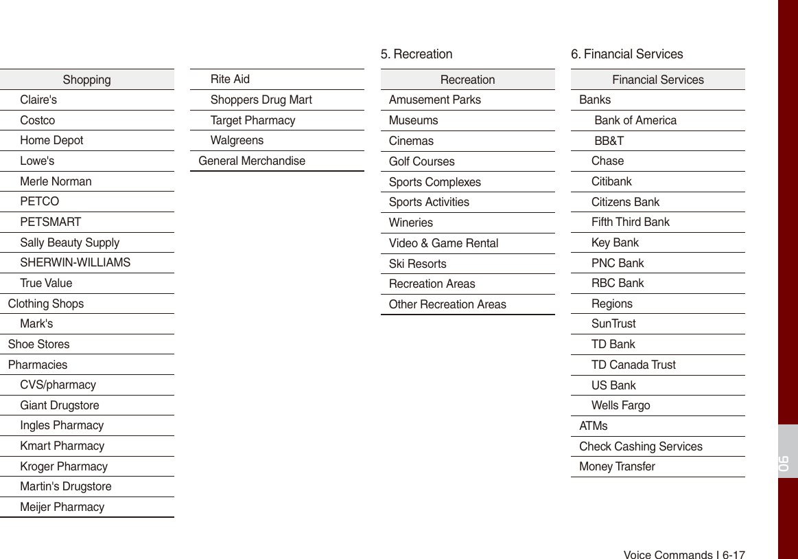 Voice Commands I 6-1706ShoppingClaire&apos;sCostcoHome DepotLowe&apos;sMerle NormanPETCOPETSMARTSally Beauty SupplySHERWIN-WILLIAMSTrue ValueClothing ShopsMark&apos;sShoe StoresPharmaciesCVS/pharmacyGiant DrugstoreIngles PharmacyKmart PharmacyKroger PharmacyMartin&apos;s DrugstoreMeijer PharmacyRite AidShoppers Drug MartTarget PharmacyWalgreensGeneral Merchandise   RecreationAmusement ParksMuseumsCinemasGolf CoursesSports ComplexesSports ActivitiesWineriesVideo &amp; Game RentalSki ResortsRecreation AreasOther Recreation AreasFinancial ServicesBanks Bank of America BB&amp;TChaseCitibankCitizens BankFifth Third BankKey BankPNC BankRBC BankRegionsSunTrustTD BankTD Canada TrustUS BankWells FargoATMsCheck Cashing ServicesMoney Transfer6. Financial Services5. Recreation