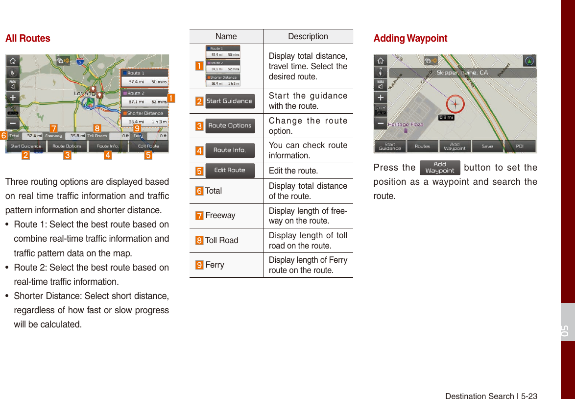 Destination Search I 5-2305All RoutesThree routing options are displayed based on real time traffic information and traffic pattern information and shorter distance.•  Route 1: Select the best route based on combine real-time traffic information and traffic pattern data on the map.•  Route 2: Select the best route based on real-time traffic information.•  Shorter Distance: Select short distance, regardless of how fast or slow progress will be calculated.Name Description Display total distance, travel time. Select the desired route. Start GuidanceStart  the  guidance with the route. Route OptionsChange  the  route option. Route Info.You can check route information.  Edit RouteEdit the route. Total Display total distance of the route. Freeway  Display length of free-way on the route. Toll Road  Display length of toll road on the route. Ferry Display length of Ferry route on the route.Adding WaypointPress  the AddWaypoint button to set the position as a waypoint and search the route.