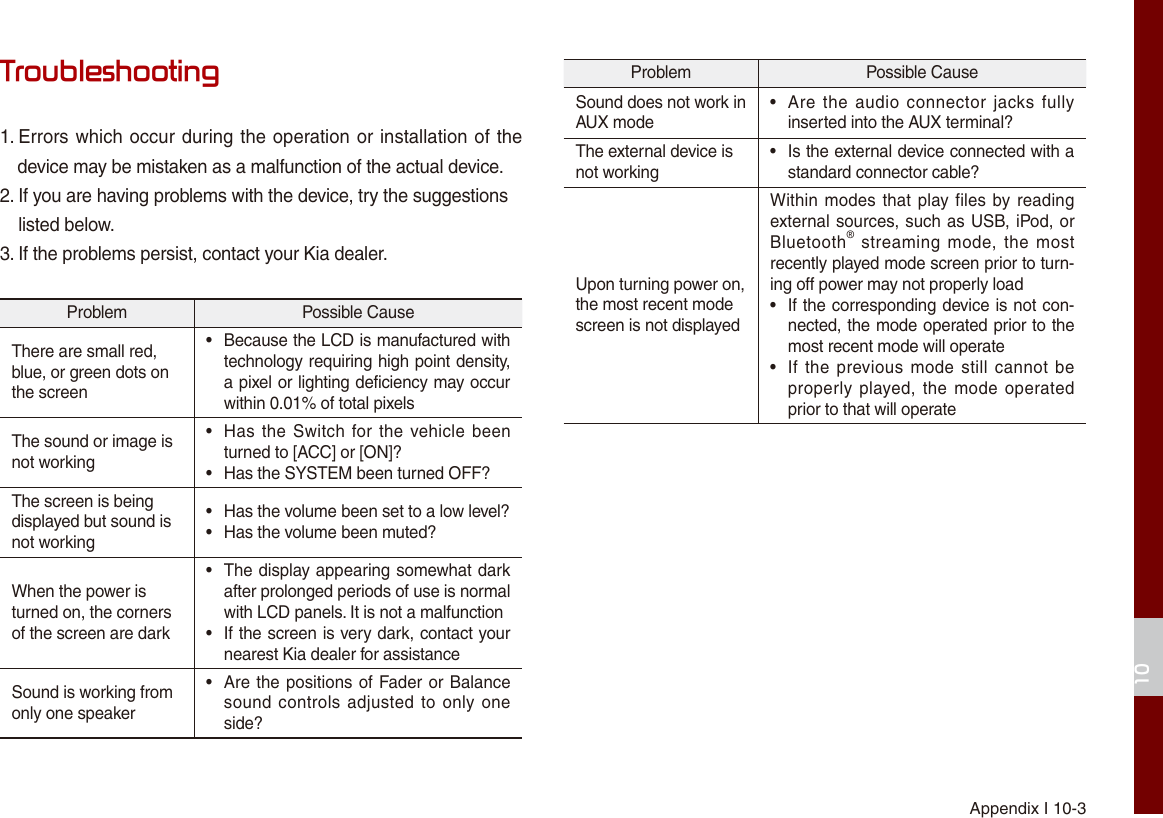 Appendix I 10-310Troubleshooting1.  Errors which occur during the operation or installation of thedevice may be mistaken as a malfunction of the actual device.2.  If you are having problems with the device, try the suggestions listed below.3. If the problems persist, contact your Kia dealer.Problem Possible CauseThere are small red, blue, or green dots on the screen• Because the LCD is manufactured withtechnology requiring high point density,a pixel or lighting deficiency may occurwithin 0.01% of total pixelsThe sound or image is not working•Has the  Switch for the vehicle  beenturned to [ACC] or [ON]?• Has the SYSTEM been turned OFF?The screen is being displayed but sound is not working• Has the volume been set to a low level?• Has the volume been muted?When the power is turned on, the corners of the screen are dark•The display appearing somewhat darkafter prolonged periods of use is normal with LCD panels. It is not a malfunction•If the screen is very dark, contact yournearest Kia dealer for assistanceSound is working from only one speaker•Are the positions of Fader or Balancesound controls  adjusted to  only oneside?Problem Possible CauseSound does not work in AUX mode•Are the audio  connector  jacks fullyinserted into the AUX terminal?The external device is not working• Is the external device connected with astandard connector cable?Upon turning power on, the most recent mode screen is not displayedWithin modes that play files by reading external sources, such as USB, iPod, or Bluetooth® streaming mode, the most recently played mode screen prior to turn-ing off power may not properly load•If the corresponding device is not con-nected, the mode operated prior to themost recent mode will operate•If the previous mode still cannot  beproperly played, the  mode operatedprior to that will operate