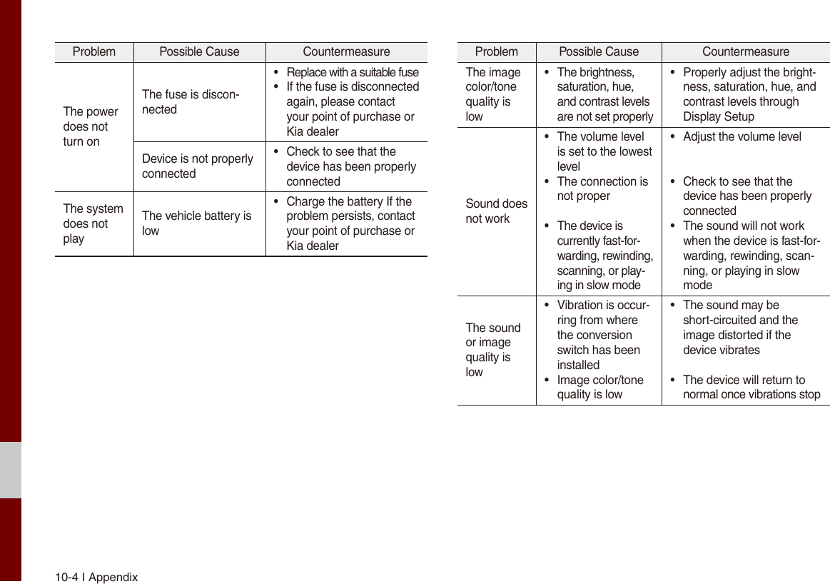 10-4 I AppendixProblem  Possible Cause  Countermeasure The power does not turn onThe fuse is discon-nected•  Replace with a suitable fuse•If the fuse is disconnected again, please contact your point of purchase or Kia dealerDevice is not properly connected• Check to see that the device has been properlyconnectedThe system does not playThe vehicle battery is low• Charge the battery If the problem persists, contact your point of purchase or Kia dealerProblem  Possible Cause  Countermeasure The image color/tone quality is low•  The brightness, saturation, hue, and contrast levels are not set properly• Properly adjust the bright-ness, saturation, hue, and contrast levels through Display SetupSound does not work• The volume levelis set to the lowestlevel• The connection is not proper•  The device is currently fast-for-warding, rewinding, scanning, or play-ing in slow mode• Adjust the volume level• Check to see that the device has been properly connected• The sound will not workwhen the device is fast-for-warding, rewinding, scan-ning, or playing in slowmodeThe sound or image quality is low• Vibration is occur-ring from where the conversionswitch has been installed• Image color/tone quality is low• The sound may be short-circuited and the image distorted if the device vibrates• The device will return to normal once vibrations stop