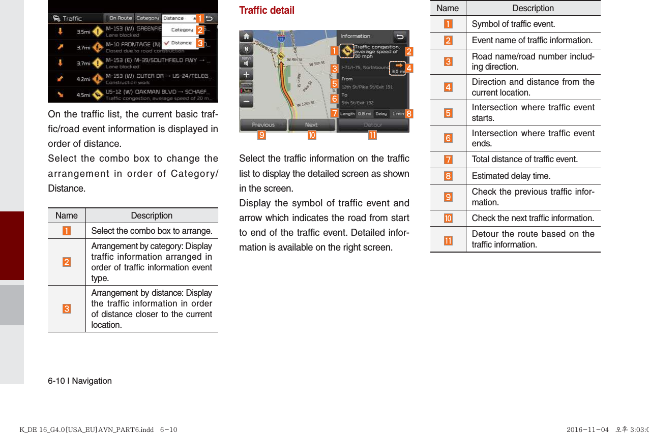 6-10 I NavigationOn the traffic list, the current basic traf-fic/road event information is displayed in order of distance.Select the combo box to change the arrangement in order of Category/Distance.Name Description Select the combo box to arrange. Arrangement by category: Display traffic information arranged in order of traffic information event type. Arrangement by distance: Display the traffic information in order of distance closer to the current location.Trafﬁ c detailSelect the traffic information on the traffic list to display the detailed screen as shown in the screen.Display the symbol of traffic event and arrow which indicates the road from start to end of the traffic event. Detailed infor-mation is available on the right screen. Name DescriptionSymbol of traffic event.Event name of traffic information. Road name/road number includ-ing direction. Direction and distance from the current location. Intersection where traffic event starts.Intersection where traffic event ends. Total distance of traffic event.Estimated delay time. Check the previous traffic infor-mation.Check the next traffic information. Detour the route based on the traffic information.K_DE 16_G4.0[USA_EU]AVN_PART6.indd   6-10K_DE 16_G4.0[USA_EU]AVN_PART6.indd   6-10 2016-11-04   오후 3:03:092016-11-04   오후 3:03:0