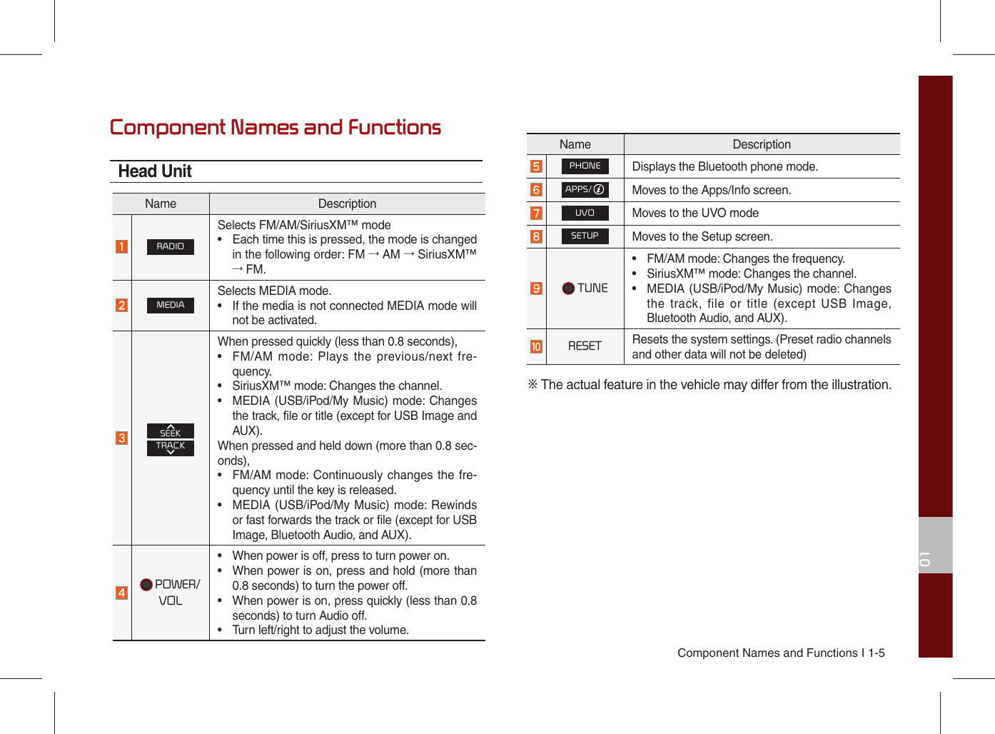 Component Names and Functions I 1-501Component Names and FunctionsHead UnitName DescriptionRADIOSelects FM/AM/SiriusXM™ mode• Each time this is pressed, the mode is changedin the following order: FM → AM → SiriusXM™ → FM.MEDIASelects MEDIA mode.• If the media is not connected MEDIA mode willnot be activated.TRACKSEEKWhen pressed quickly (less than 0.8 seconds),• FM/AM mode: Plays the previous/next fre-quency.• SiriusXM™ mode: Changes the channel.• MEDIA (USB/iPod/My Music) mode: Changesthe track, file or title (except for USB Image andAUX).When pressed and held down (more than 0.8 sec-onds),• FM/AM mode: Continuously changes the fre-quency until the key is released.• MEDIA (USB/iPod/My Music) mode: Rewindsor fast forwards the track or file (except for USB Image, Bluetooth Audio, and AUX). POWER/VOL • When power is off, press to turn power on.• When power is on, press and hold (more than0.8 seconds) to turn the power off.• When power is on, press quickly (less than 0.8seconds) to turn Audio off.• Turn left/right to adjust the volume.Name DescriptionPHONEDisplays the Bluetooth phone mode.APPS/Moves to the Apps/Info screen.UVOMoves to the UVO modeSETUPMoves to the Setup screen. TUNE• FM/AM mode: Changes the frequency.• SiriusXM™ mode: Changes the channel.• MEDIA (USB/iPod/My Music) mode: Changesthe track, file or title (except USB Image,Bluetooth Audio, and AUX).RESET Resets the system settings. (Preset radio channelsand other data will not be deleted)※ The actual feature in the vehicle may differ from the illustration.
