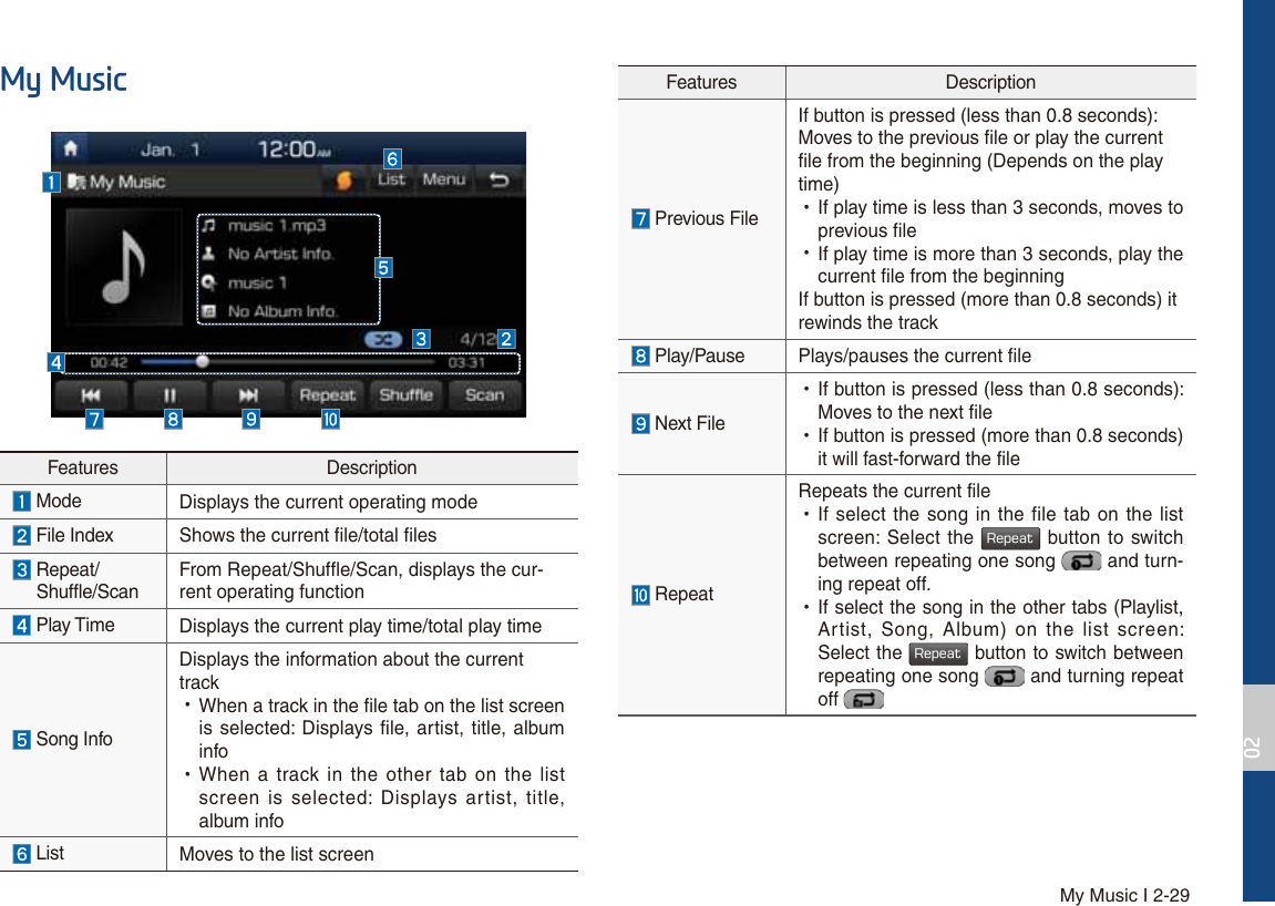 My Music I 2-290\0XVLFFeatures Description Previous FileIf button is pressed (less than 0.8 seconds): Moves to the previous file or play the current file from the beginning (Depends on the play time) УIf play time is less than 3 seconds, moves toprevious file УIf play time is more than 3 seconds, play thecurrent file from the beginningIf button is pressed (more than 0.8 seconds) it rewinds the track Play/Pause Plays/pauses the current file Next File  УIf button is pressed (less than 0.8 seconds): Moves to the next file УIf button is pressed (more than 0.8 seconds)it will fast-forward the file RepeatRepeats the current file УIf select the song in the file tab on the listscreen: Select the 3FQFBU button to switch between repeating one song   and turn-ing repeat off. УIf select the song in the other tabs (Playlist,Artist, Song, Album) on the list screen: Select the 3FQFBU button to switch between repeating one song   and turning repeat off Features Description Mode Displays the current operating mode File Index Shows the current file/total files  Repeat/  Shuffle/ScanFrom Repeat/Shuffle/Scan, displays the cur-rent operating function Play Time Displays the current play time/total play time Song InfoDisplays the information about the current track УWhen a track in the file tab on the list screenis selected: Displays file, artist, title, album info УWhen a track in the other tab on the listscreen is selected: Displays artist, title, album info List Moves to the list screen