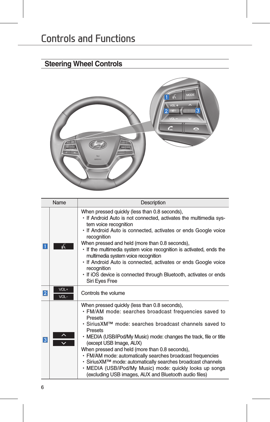 6Steering Wheel ControlsName DescriptionWhen pressed quickly (less than 0.8 seconds), •If Android Auto is not connected, activates the multimedia sys-tem voice recognition •If Android Auto is connected, activates or ends Google voice recognitionWhen pressed and held (more than 0.8 seconds), •If the multimedia system voice recognition is activated, ends the multimedia system voice recognition •If Android Auto is connected, activates or ends Google voice recognition •If iOS device is connected through Bluetooth, activates or ends Siri Eyes FreeVOL+VOL-Controls the volume  When pressed quickly (less than 0.8 seconds), •FM/AM  mode: searches  broadcast frequencies  saved  to Presets •SiriusXM™  mode: searches  broadcast channels  saved to Presets •MEDIA (USB/iPod/My Music) mode: changes the track, file or title (except USB Image, AUX)When pressed and held (more than 0.8 seconds), •FM/AM mode: automatically searches broadcast frequencies •SiriusXM™ mode: automatically searches broadcast channels •MEDIA (USB/iPod/My Music) mode: quickly looks up  songs (excluding USB images, AUX and Bluetooth audio files)Controls and Functions