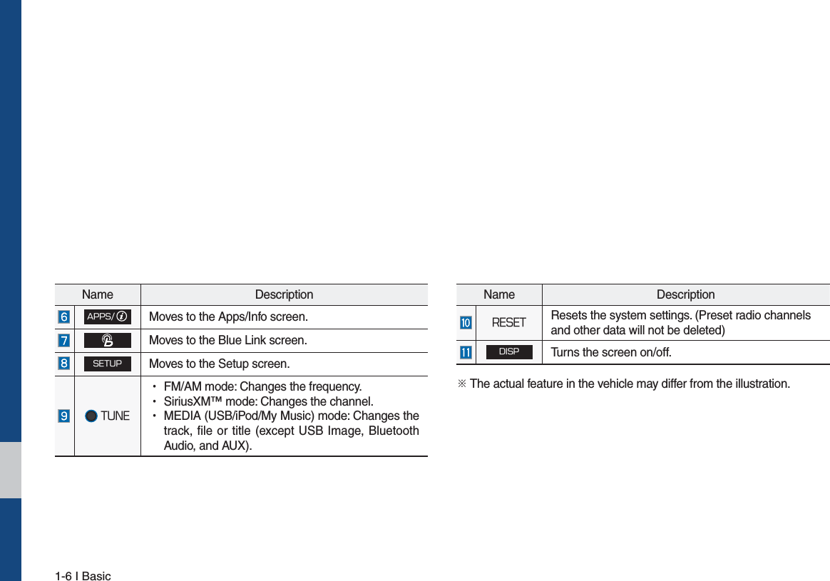 1-6 I BasicName Description&quot;114Moves to the Apps/Info screen.Moves to the Blue Link screen.4&amp;561Moves to the Setup screen.56/&amp; УFM/AM mode: Changes the frequency. УSiriusXM™ mode: Changes the channel. УMEDIA (USB/iPod/My Music) mode: Changes thetrack, file or title (except USB Image, BluetoothAudio, and AUX).Name Description3&amp;4&amp;5Resets the system settings. (Preset radio channelsand other data will not be deleted)%*41Turns the screen on/off.ü The actual feature in the vehicle may differ from the illustration.