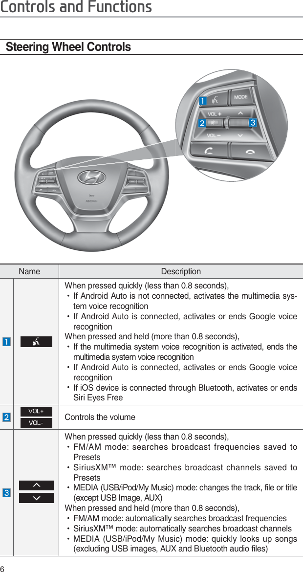 6Steering Wheel ControlsName DescriptionWhen pressed quickly (less than 0.8 seconds), УIf Android Auto is not connected, activates the multimedia sys-tem voice recognition УIf Android Auto is connected, activates or ends Google voice recognitionWhen pressed and held (more than 0.8 seconds), УIf the multimedia system voice recognition is activated, ends the multimedia system voice recognition УIf Android Auto is connected, activates or ends Google voice recognition УIf iOS device is connected through Bluetooth, activates or ends Siri Eyes Free70-70-Controls the volumeWhen pressed quickly (less than 0.8 seconds), УFM/AM mode: searches broadcast frequencies saved to Presets УSiriusXM™ mode: searches broadcast channels saved to Presets УMEDIA (USB/iPod/My Music) mode: changes the track, file or title (except USB Image, AUX)When pressed and held (more than 0.8 seconds), УFM/AM mode: automatically searches broadcast frequencies УSiriusXM™ mode: automatically searches broadcast channels УMEDIA (USB/iPod/My Music) mode: quickly looks up songs (excluding USB images, AUX and Bluetooth audio files)&amp;RQWUROVDQG)XQFWLRQV
