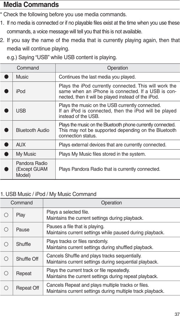 37Media Commands* Check the following before you use media commands.1. If no media is connected or if no playable files exist at the time when you use these commands, a voice message will tell you that this is not available.2.  If you say the name of the media that is currently playing again, then that media will continue playing.     e.g.) Saying “USB” while USB content is playing.Command Operation٫Music Continues the last media you played.٫iPod Plays the iPod currently connected. This will work the same when an iPhone is connected. If a USB is con-nected, then it will be played instead of the iPod.٫USB Plays the music on the USB currently connected.If an iPod is connected, then the iPod will be played instead of the USB.٫Bluetooth Audio Plays the music on the Bluetooth phone currently connected.This may not be supported depending on the Bluetooth connection status.٫AUX Plays external devices that are currently connected.٫My Music Plays My Music files stored in the system.٫Pandora Radio(Except GUAMModel)Plays Pandora Radio that is currently connected.1. USB Music / iPod / My Music CommandCommand Operation٩Play Plays a selected file.Maintains the current settings during playback.٩Pause Pauses a file that is playing.Maintains current settings while paused during playback.٩Shuffle Plays tracks or files randomly.Maintains current settings during shuffled playback.٩Shuffle Off Cancels Shuffle and plays tracks sequentially.Maintains current settings during sequential playback.٩Repeat Plays the current track or file repeatedly.Maintains the current settings during repeat playback.٩Repeat Off Cancels Repeat and plays multiple tracks or files.Maintains current settings during multiple track playback. 