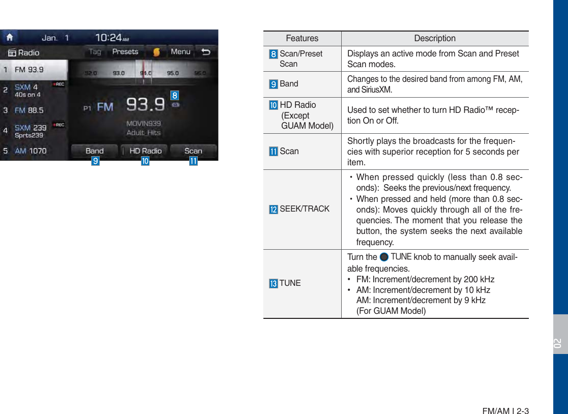 FM/AM I 2-3Features Description Scan/PresetScanDisplays an active mode from Scan and PresetScan modes. BandChanges to the desired band from among FM, AM, and SiriusXM. HD Radio (Except GUAM Model)Used to set whether to turn HD Radio™ recep-tion On or Off.    ScanShortly plays the broadcasts for the frequen-cies with superior reception for 5 seconds peritem. SEEK/TRACK УWhen pressed quickly (less than 0.8 sec-onds):  Seeks the previous/next frequency. УWhen pressed and held (more than 0.8 sec-onds): Moves quickly through all of the fre-quencies. The moment that you release the button, the system seeks the next available frequency. TUNETurn the 56/&amp; knob to manually seek avail-able frequencies. ˍFM: Increment/decrement by 200 kHz ˍAM: Increment/decrement by 10 kHz AM: Increment/decrement by 9 kHz (For GUAM Model)