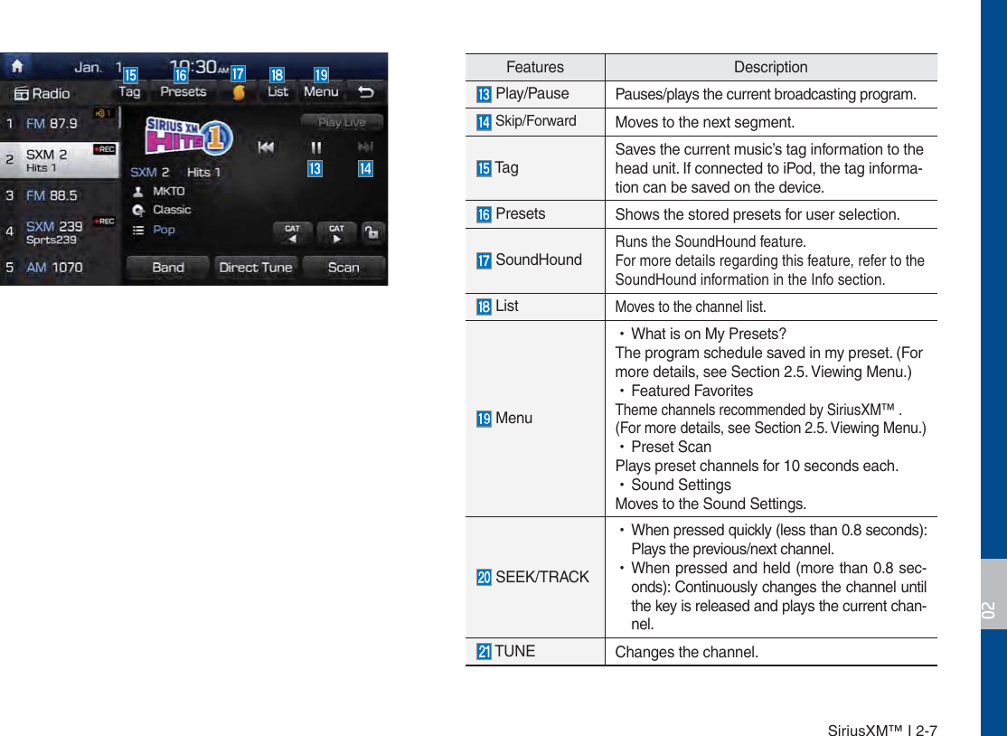 SiriusXM™ I 2-7Features Description Play/Pause Pauses/plays the current broadcasting program. Skip/Forward Moves to the next segment. TagSaves the current music’s tag information to the head unit. If connected to iPod, the tag informa-tion can be saved on the device. Presets Shows the stored presets for user selection. SoundHoundRuns the SoundHound feature.For more details regarding this feature, refer to the SoundHound information in the Info section. ListMoves to the channel list. Menu УWhat is on My Presets?The program schedule saved in my preset. (For more details, see Section 2.5. Viewing Menu.) УFeatured FavoritesTheme channels recommended by SiriusXM™ . (For more details, see Section 2.5. Viewing Menu.) УPreset ScanPlays preset channels for 10 seconds each. УSound SettingsMoves to the Sound Settings. SEEK/TRACK УWhen pressed quickly (less than 0.8 seconds): Plays the previous/next channel. УWhen pressed and held (more than 0.8 sec-onds): Continuously changes the channel until the key is released and plays the current chan-nel. TUNE Changes the channel.