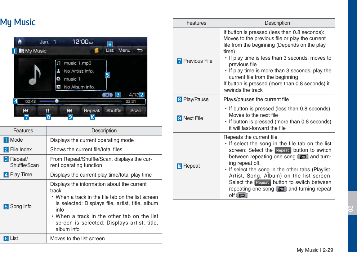 My Music I 2-290\0XVLFFeatures Description Previous FileIf button is pressed (less than 0.8 seconds): Moves to the previous file or play the current file from the beginning (Depends on the play time) УIf play time is less than 3 seconds, moves to previous file УIf play time is more than 3 seconds, play the current file from the beginningIf button is pressed (more than 0.8 seconds) it rewinds the track Play/Pause Plays/pauses the current file Next File  УIf button is pressed (less than 0.8 seconds): Moves to the next file  УIf button is pressed (more than 0.8 seconds) it will fast-forward the file RepeatRepeats the current file УIf select the song in the file tab on the list screen: Select the 3FQFBU button to switch between repeating one song   and turn-ing repeat off. УIf select the song in the other tabs (Playlist, Artist, Song, Album) on the list screen: Select the 3FQFBU button to switch between repeating one song   and turning repeat off Features Description Mode Displays the current operating mode File Index Shows the current file/total files  Repeat/  Shuffle/ScanFrom Repeat/Shuffle/Scan, displays the cur-rent operating function Play Time Displays the current play time/total play time Song InfoDisplays the information about the current track УWhen a track in the file tab on the list screen is selected: Displays file, artist, title, album info УWhen a track in the other tab on the list screen is selected: Displays artist, title, album info List Moves to the list screen