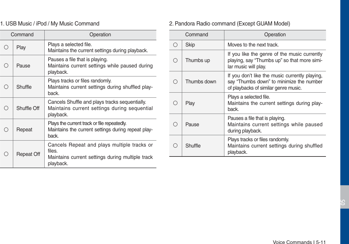 Voice Commands I 5-111. USB Music / iPod / My Music CommandCommand Operation٩Play Plays a selected file.Maintains the current settings during playback.٩PausePauses a file that is playing.Maintains current settings while paused during playback.٩ShufflePlays tracks or files randomly.Maintains current settings during shuffled play-back.٩Shuffle OffCancels Shuffle and plays tracks sequentially.Maintains current settings during sequential playback.٩RepeatPlays the current track or file repeatedly.Maintains the current settings during repeat play-back.٩Repeat OffCancels Repeat and plays multiple tracks or files.Maintains current settings during multiple track playback. 2. Pandora Radio command (Except GUAM Model)Command Operation٩Skip Moves to the next track.٩Thumbs upIf you like the genre of the music currently playing, say “Thumbs up” so that more simi-lar music will play.٩Thumbs downIf you don’t like the music currently playing, say “Thumbs down” to minimize the number of playbacks of similar genre music.٩PlayPlays a selected file.Maintains the current settings during play-back.٩PausePauses a file that is playing.Maintains current settings while paused during playback.٩ShufflePlays tracks or files randomly.Maintains current settings during shuffled playback.