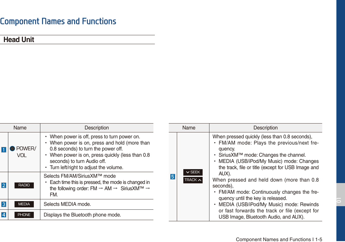 Component Names and Functions I 1-5&amp;RPSRQHQW1DPHVDQG)XQFWLRQVHead Unit Name Description108&amp;370- УWhen power is off, press to turn power on. УWhen power is on, press and hold (more than0.8 seconds) to turn the power off. УWhen power is on, press quickly (less than 0.8seconds) to turn Audio off. УTurn left/right to adjust the volume.3&quot;%*0Selects FM/AM/SiriusXM™ mode УEach time this is pressed, the mode is changed in the following order: FM ֌AM ֌SiriusXM™ ֌FM..&amp;%*&quot;Selects MEDIA mode.1)0/&amp;Displays the Bluetooth phone mode.Name Description4&amp;&amp;,53&quot;$,When pressed quickly (less than 0.8 seconds), УFM/AM mode: Plays the previous/next fre-quency. УSiriusXM™ mode: Changes the channel. УMEDIA (USB/iPod/My Music) mode: Changes the track, file or title (except for USB Image and AUX).When pressed and held down (more than 0.8 seconds), УFM/AM mode: Continuously changes the fre-quency until the key is released. УMEDIA (USB/iPod/My Music) mode: Rewindsor fast forwards the track or file (except for USB Image, Bluetooth Audio, and AUX).