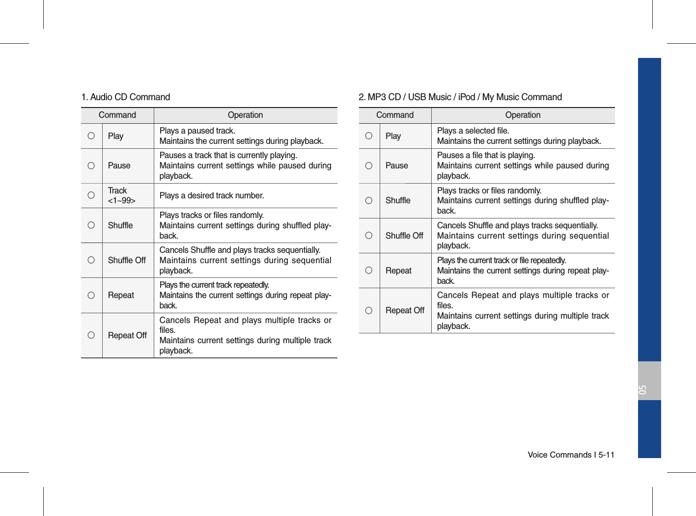 Voice Commands I 5-11051. Audio CD CommandCommand Operation○Play Plays a paused track.Maintains the current settings during playback.○PausePauses a track that is currently playing.Maintains current settings while paused during playback.○Track &lt;1~99&gt; Plays a desired track number.○ShufflePlays tracks or files randomly.Maintains current settings during shuffled play-back.○Shuffle OffCancels Shuffle and plays tracks sequentially.Maintains current settings during sequential playback.○RepeatPlays the current track repeatedly.Maintains the current settings during repeat play-back.○Repeat OffCancels Repeat and plays multiple tracks or files.Maintains current settings during multiple track playback.2. MP3 CD / USB Music / iPod / My Music CommandCommand Operation○Play Plays a selected file.Maintains the current settings during playback.○PausePauses a file that is playing.Maintains current settings while paused during playback.○ShufflePlays tracks or files randomly.Maintains current settings during shuffled play-back.○Shuffle OffCancels Shuffle and plays tracks sequentially.Maintains current settings during sequential playback.○RepeatPlays the current track or file repeatedly.Maintains the current settings during repeat play-back.○Repeat OffCancels Repeat and plays multiple tracks or files.Maintains current settings during multiple track playback. 