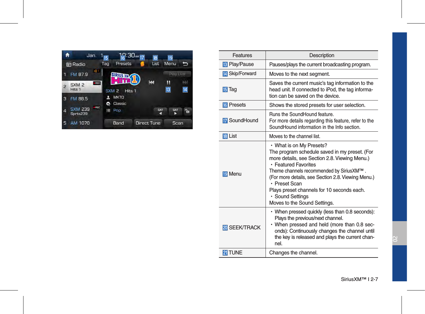 SiriusXM™ I 2-702Features Description Play/Pause Pauses/plays the current broadcasting program. Skip/Forward Moves to the next segment. Ta gSaves the current music’s tag information to the head unit. If connected to iPod, the tag informa-tion can be saved on the device. Presets Shows the stored presets for user selection. SoundHoundRuns the SoundHound feature.For more details regarding this feature, refer to the SoundHound information in the Info section. ListMoves to the channel list. Menu •What is on My Presets?The program schedule saved in my preset. (For more details, see Section 2.8. Viewing Menu.) •Featured FavoritesTheme channels recommended by SiriusXM™ . (For more details, see Section 2.8. Viewing Menu.) •Preset ScanPlays preset channels for 10 seconds each. •Sound SettingsMoves to the Sound Settings. SEEK/TRACK •When pressed quickly (less than 0.8 seconds): Plays the previous/next channel. •When pressed and held (more than 0.8 sec-onds): Continuously changes the channel until the key is released and plays the current chan-nel. TUNE Changes the channel.