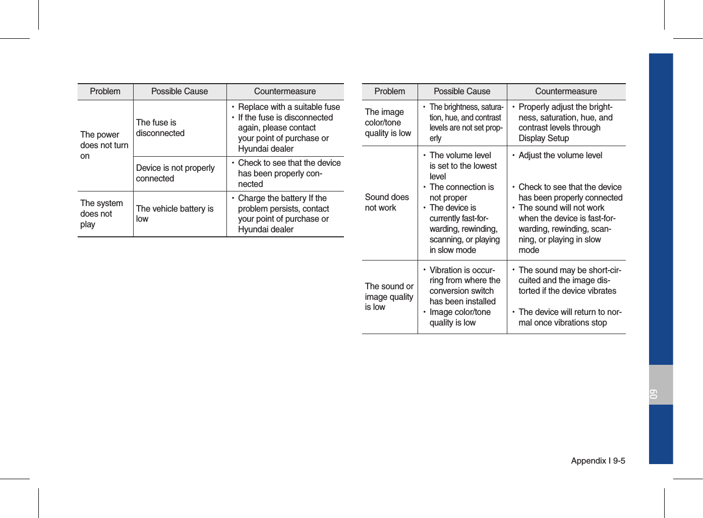 Appendix I 9-509Problem  Possible Cause  Countermeasure The image color/tone quality is low •The brightness, satura-tion, hue, and contrast levels are not set prop-erly •Properly adjust the bright-ness, saturation, hue, and contrast levels through Display SetupSound doesnot work •The volume levelis set to the lowestlevel •The connection is not proper •The device is currently fast-for-warding, rewinding, scanning, or playing in slow mode •Adjust the volume level •Check to see that the devicehas been properly connected •The sound will not workwhen the device is fast-for-warding, rewinding, scan-ning, or playing in slowmodeThe sound orimage quality is low •Vibration is occur-ring from where the conversion switchhas been installed •Image color/tone quality is low •The sound may be short-cir-cuited and the image dis-torted if the device vibrates •The device will return to nor-mal once vibrations stopProblem  Possible Cause  Countermeasure The power does not turnonThe fuse is  disconnected •Replace with a suitable fuse •If the fuse is disconnected again, please contact your point of purchase or Hyundai dealerDevice is not properlyconnected •Check to see that the device has been properly con-nectedThe systemdoes notplayThe vehicle battery islow •Charge the battery If the problem persists, contact your point of purchase or Hyundai dealer