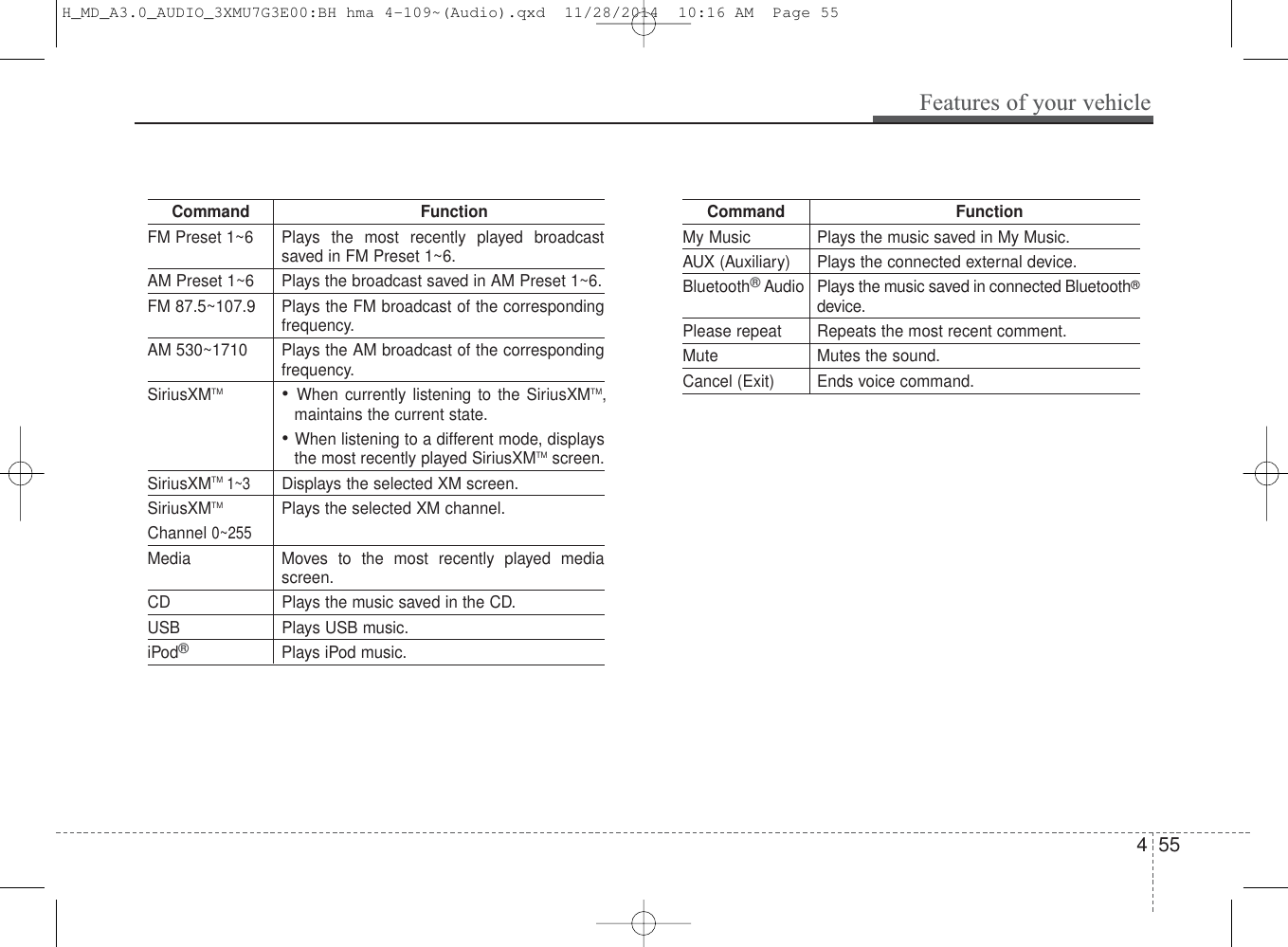 Command FunctionFM Preset 1~6 Plays the most recently played broadcastsaved in FM Preset 1~6.AM Preset 1~6 Plays the broadcast saved in AM Preset 1~6.FM 87.5~107.9 Plays the FM broadcast of the correspondingfrequency.AM 530~1710 Plays the AM broadcast of the correspondingfrequency.SiriusXMTM• When currently listening to the SiriusXMTM,maintains the current state. • When listening to a different mode, displaysthe most recently played SiriusXMTMscreen.SiriusXMTM1~3Displays the selected XM screen.SiriusXMTMPlays the selected XM channel.Channel 0~255Media Moves to the most recently played mediascreen.CD Plays the music saved in the CD.USB Plays USB music.iPod®Plays iPod music.Command FunctionMy Music Plays the music saved in My Music.AUX (Auxiliary) Plays the connected external device.Bluetooth®Audio Plays the music saved in connected Bluetooth®device.Please repeat Repeats the most recent comment.Mute Mutes the sound.Cancel (Exit) Ends voice command.Features of your vehicle554H_MD_A3.0_AUDIO_3XMU7G3E00:BH hma 4-109~(Audio).qxd  11/28/2014  10:16 AM  Page 55